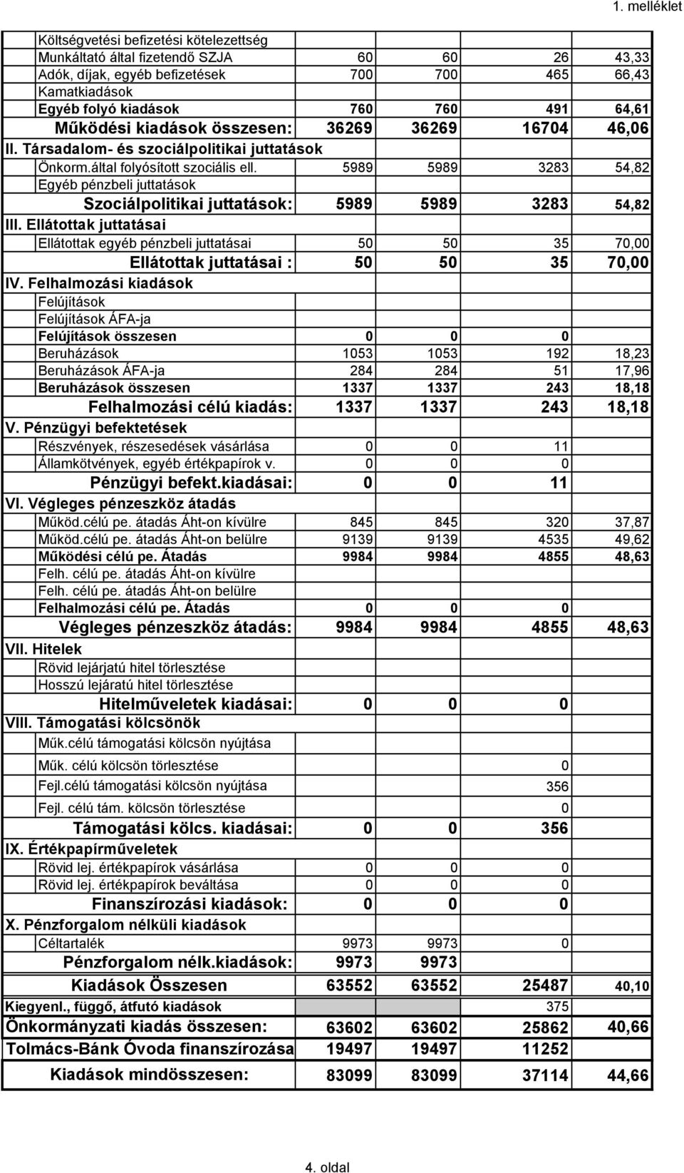 5989 5989 3283 54,82 Egyéb pénzbeli juttatások Szociálpolitikai juttatások: 5989 5989 3283 54,82 III.