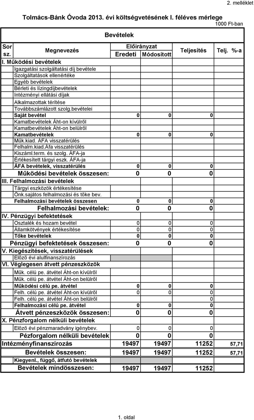 szolg.bevételei Saját bevétel Kamatbevételek Áht-on kívülről Kamatbevételek Áht-on belülről Kamatbevételek Műk.kiad. ÁFA visszatérülés Felhalm.kiad.Áfa visszatérülés Kiszáml.term. és szolg.