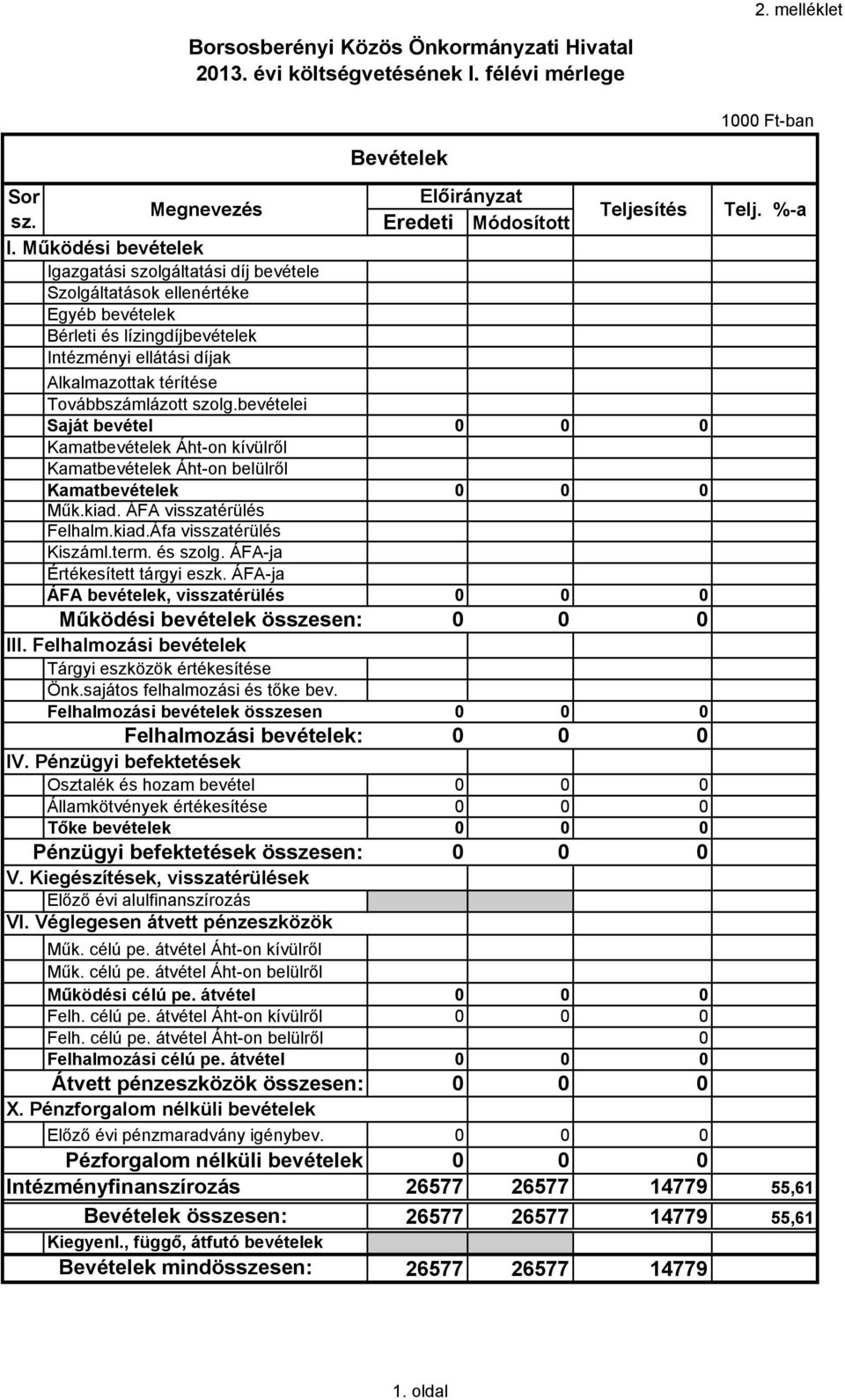 szolg.bevételei Saját bevétel Kamatbevételek Áht-on kívülről Kamatbevételek Áht-on belülről Kamatbevételek Műk.kiad. ÁFA visszatérülés Felhalm.kiad.Áfa visszatérülés Kiszáml.term. és szolg.