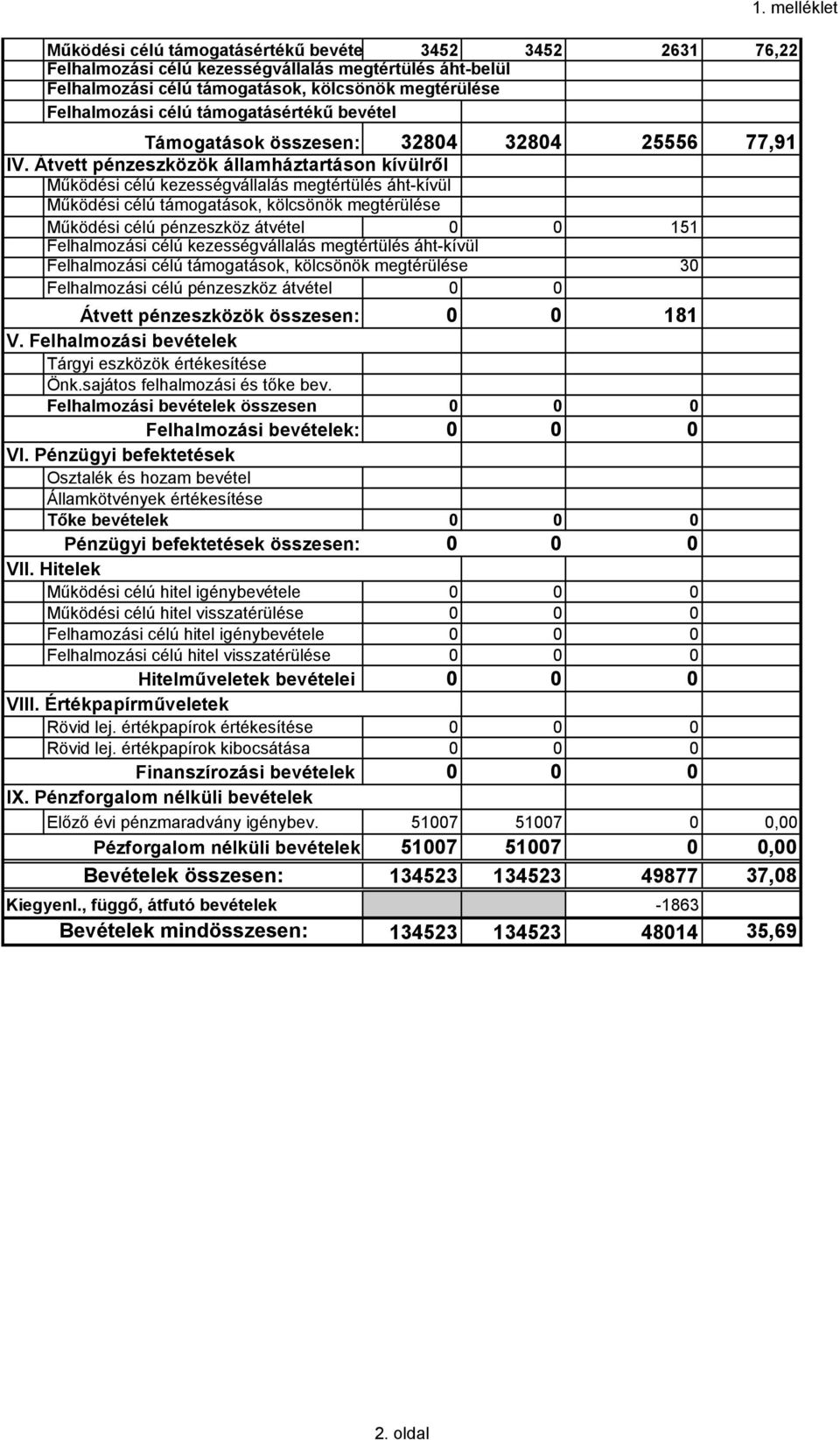 Átvett pénzeszközök államháztartáson kívülről Működési célú kezességvállalás megtértülés áht-kívül Működési célú támogatások, kölcsönök megtérülése Működési célú pénzeszköz átvétel 0 0 151