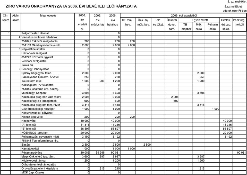 1 Polgármesteri Hivatal 0 4 Városüzemeltetési feladatok: 0 751845 Esküvői szolgáltatás 208 208 208 751153 Okmányiroda bevétele 2 000 2 000 2 000 8 Népjóléti feladatok 0 0 Háziorvosi szolgálat 0 0