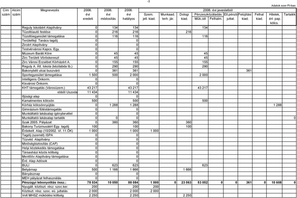 Reguly Iskoláért Alapítvány 0 134 134 134 Tűzoltóautó festése 0 216 216 216 Tűzoltóegyesület támogatása 0 116 116 116 Területfejl. Tanács tagdíj 0 0 Zircért Alapítvány 0 0 Testvérvárosi Kapcs. Egy.