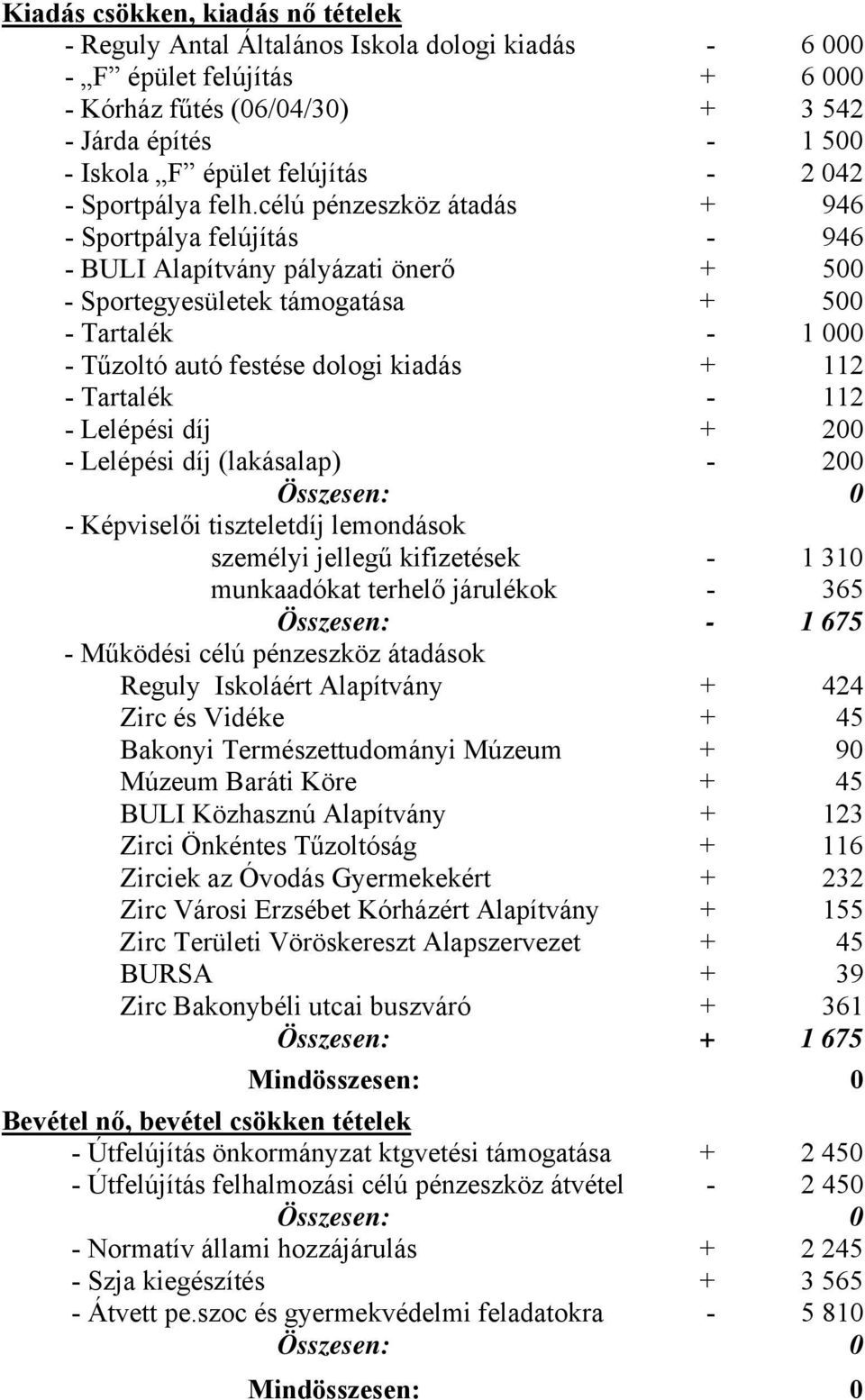 célú pénzeszköz átadás + 946 - Sportpálya felújítás - 946 - BULI Alapítvány pályázati önerő + 500 - Sportegyesületek támogatása + 500 - Tartalék - 1 000 - Tűzoltó autó festése dologi kiadás + 112 -