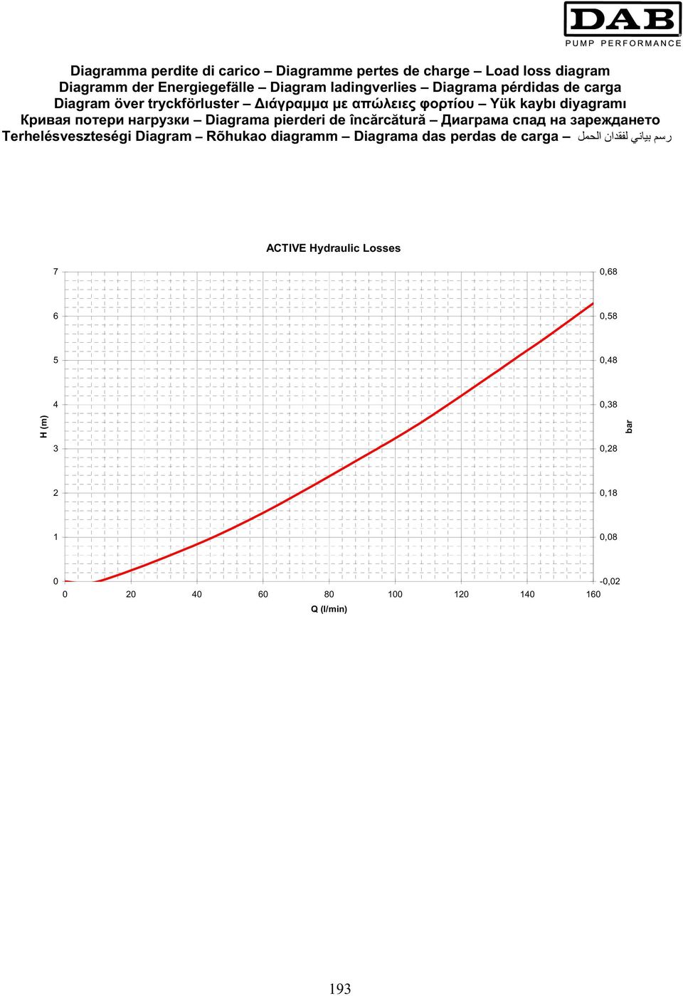 înc rc tur Terhelésveszteségi Diagram Rõhukao diagramm Diagrama das perdas de carga ACTIVE Hydraulic Losses