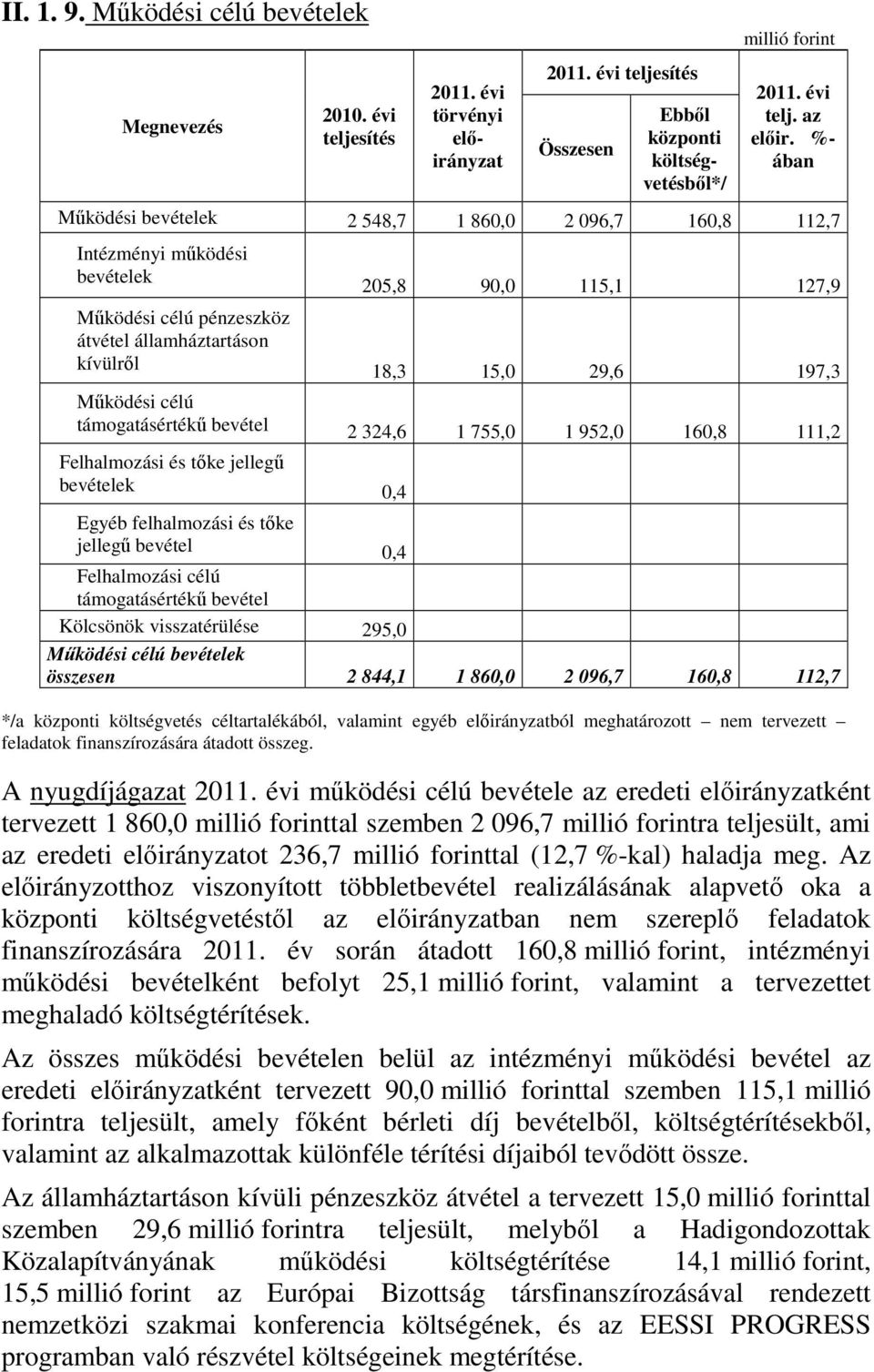 célú támogatásértékű bevétel 2 324,6 1 755,0 1 952,0 160,8 111,2 Felhalmozási és tőke jellegű bevételek 0,4 Egyéb felhalmozási és tőke jellegű bevétel 0,4 Felhalmozási célú támogatásértékű bevétel