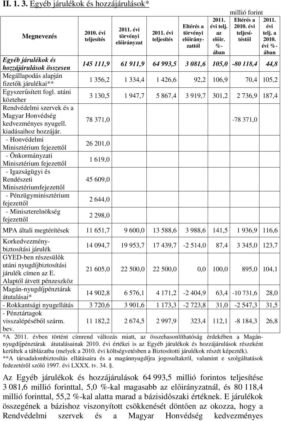 - Honvédelmi Minisztérium fejezettől - Önkormányzati Minisztérium fejezettől - Igazságügyi és Rendészeti Minisztériumfejezettől - Pénzügyminisztérium fejezettől - Miniszterelnökség fejezettől