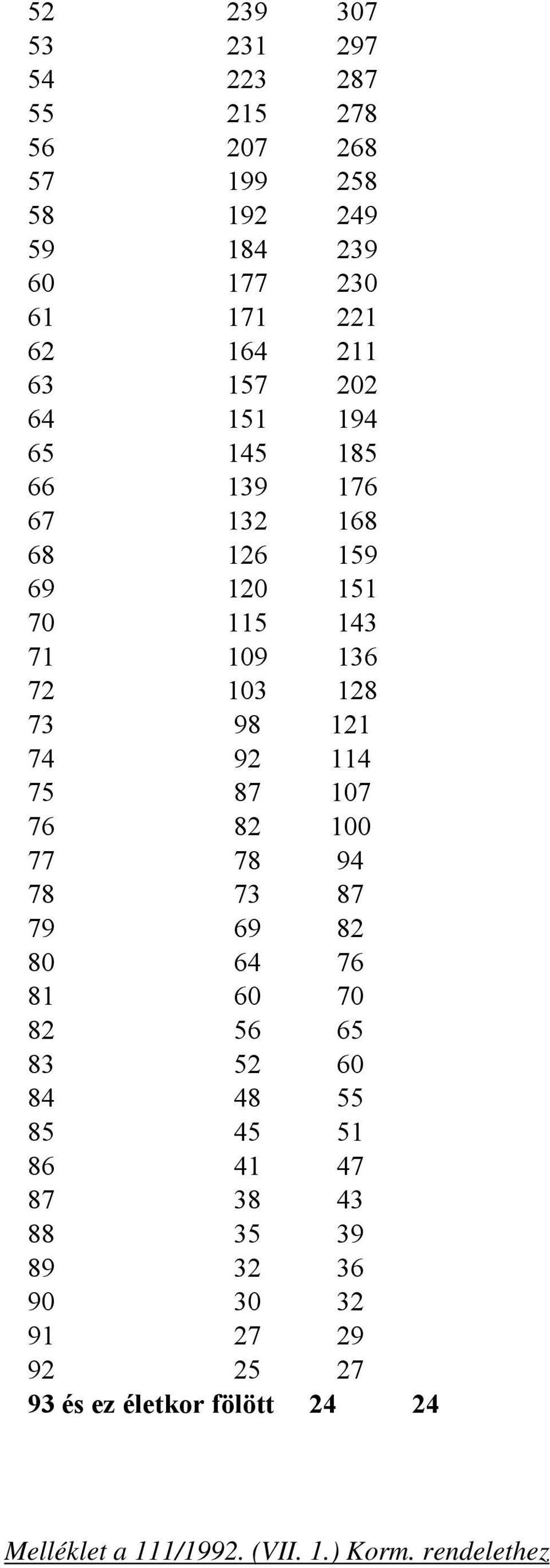 114 75 87 107 76 82 100 77 78 94 78 73 87 79 69 82 80 64 76 81 60 70 82 56 65 83 52 60 84 48 55 85 45 51 86 41 47 87 38 43