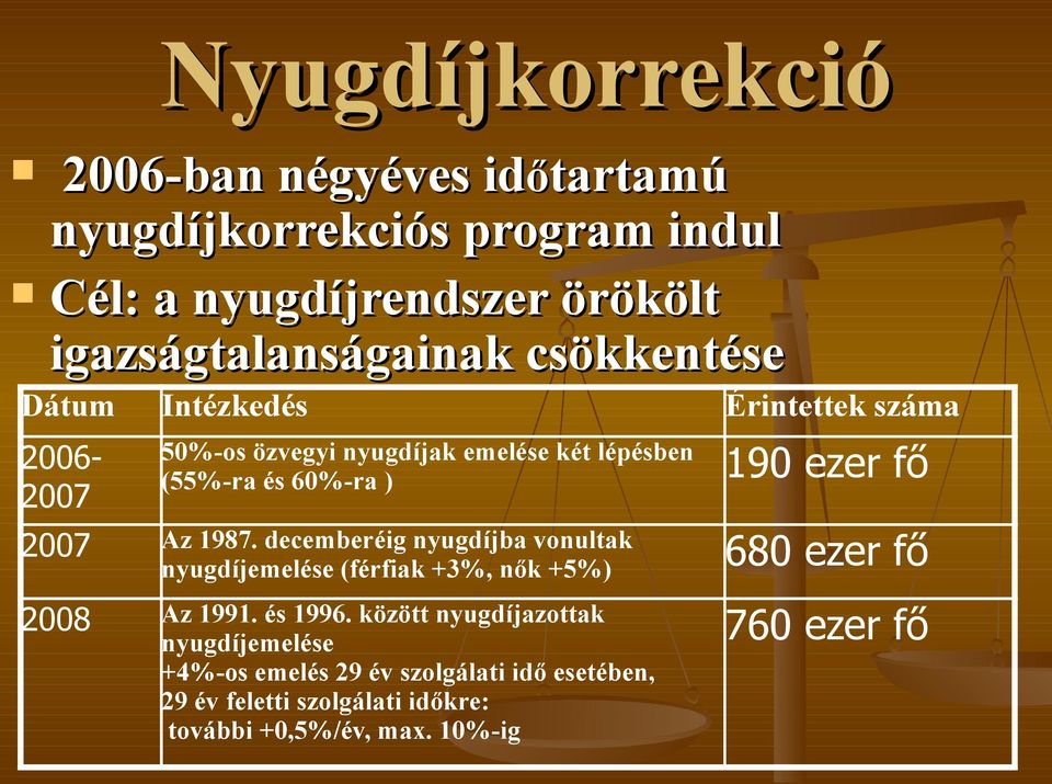 decemberéig nyugdíjba vonultak nyugdíjemelése (férfiak +3%, nők +5%) 2008 Az 1991. és 1996.