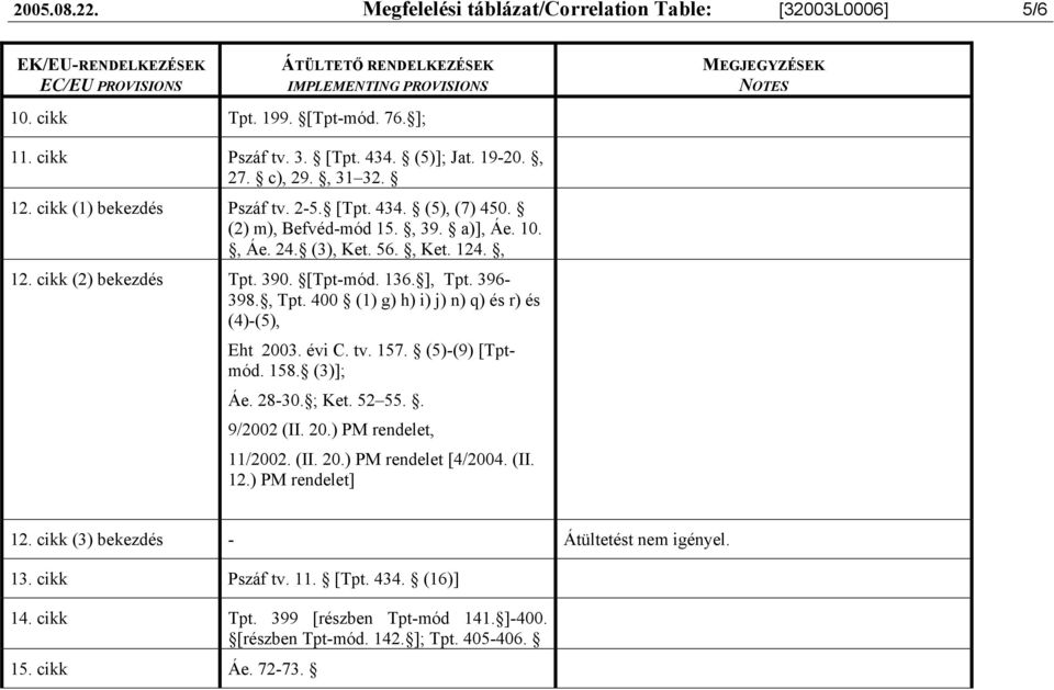 , Tpt. 400 (1) g) h) i) j) n) q) és r) és (4)-(5), Eht 2003. évi C. tv. 157. (5)-(9) [Tptmód. 158. (3)]; Áe. 28-30. ; Ket. 52 55.. 9/2002 (II. 20.) PM rendelet, 11/2002. (II. 20.) PM rendelet [4/2004.