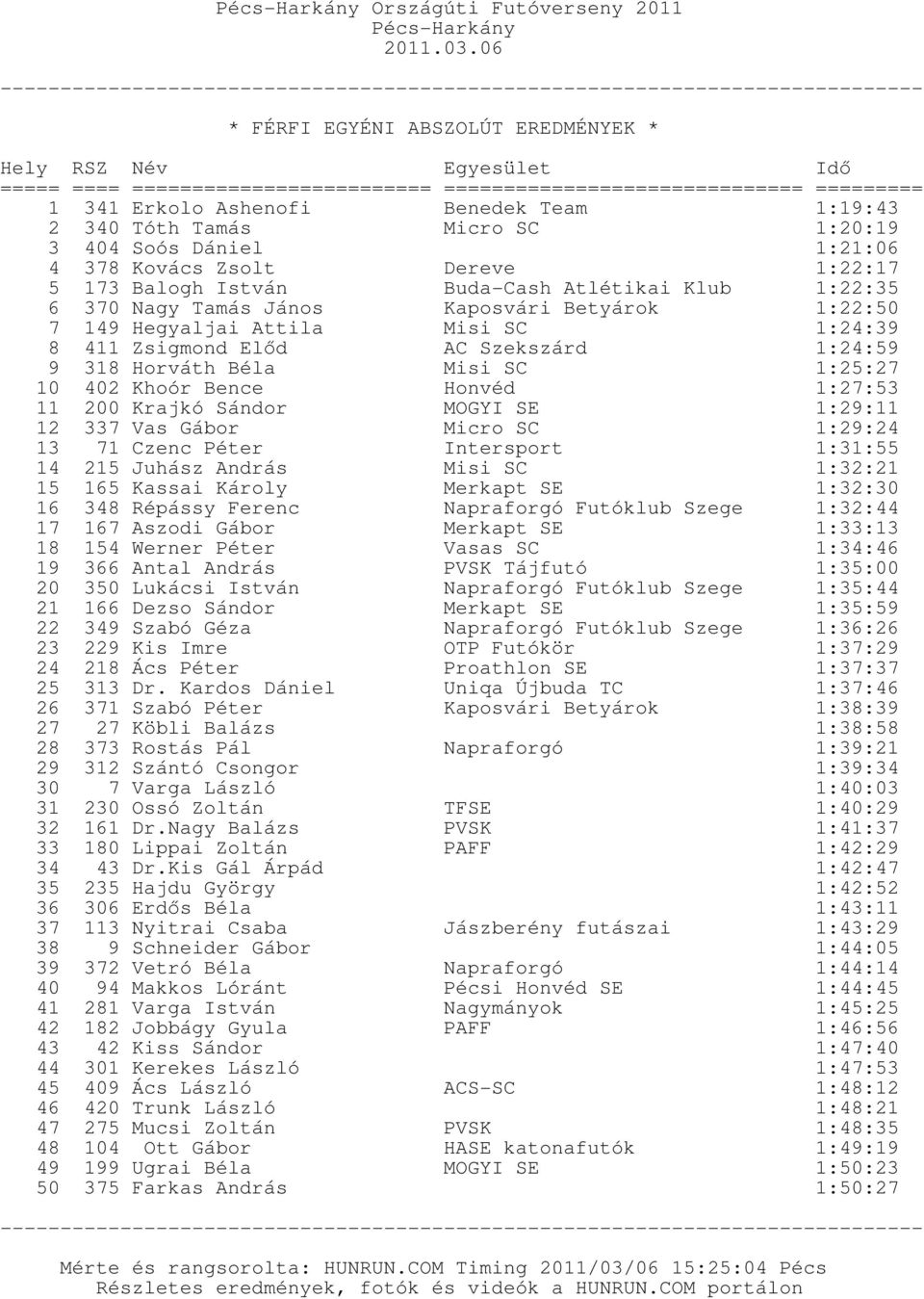 10 402 Khoór Bence Honvéd 1:27:53 11 200 Krajkó Sándor 12 337 Vas Gábor MOGYI SE Micro SC 1:29:11 1:29:24 13 71 Czenc Péter Intersport 1:31:55 14 215 Juhász András Misi SC 1:32:21 15 165 Kassai