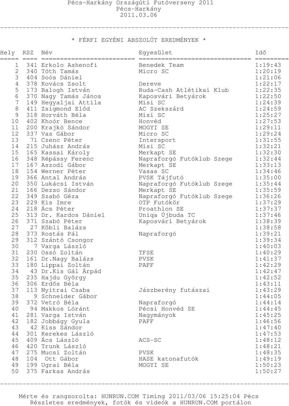 10 402 Khoór Bence Honvéd 1:27:53 11 200 Krajkó Sándor 12 337 Vas Gábor MOGYI SE Micro SC 1:29:11 1:29:24 13 71 Czenc Péter Intersport 1:31:55 14 215 Juhász András Misi SC 1:32:21 15 165 Kassai