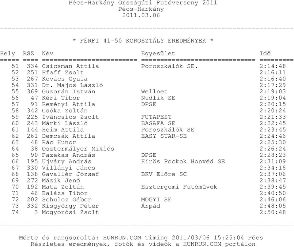 2:21:33 60 243 Márki László BASAFA SE 2:22:45 61 144 Heim Attila 62 261 Demcsák Attila Poroszkálók SE EASY STAR-SE 2:23:45 2:24:46 63 48 Rác Hunor 2:25:30 64 38 Osztermályer Miklós 2:26:24 65 90