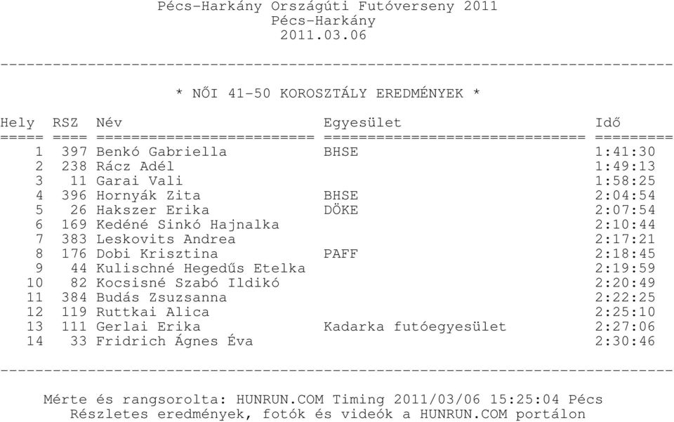 Dobi Krisztina PAFF 2:17:21 2:18:45 9 44 Kulischné Hegedűs Etelka 2:19:59 10 82 Kocsisné Szabó Ildikó 2:20:49 11 384 Budás