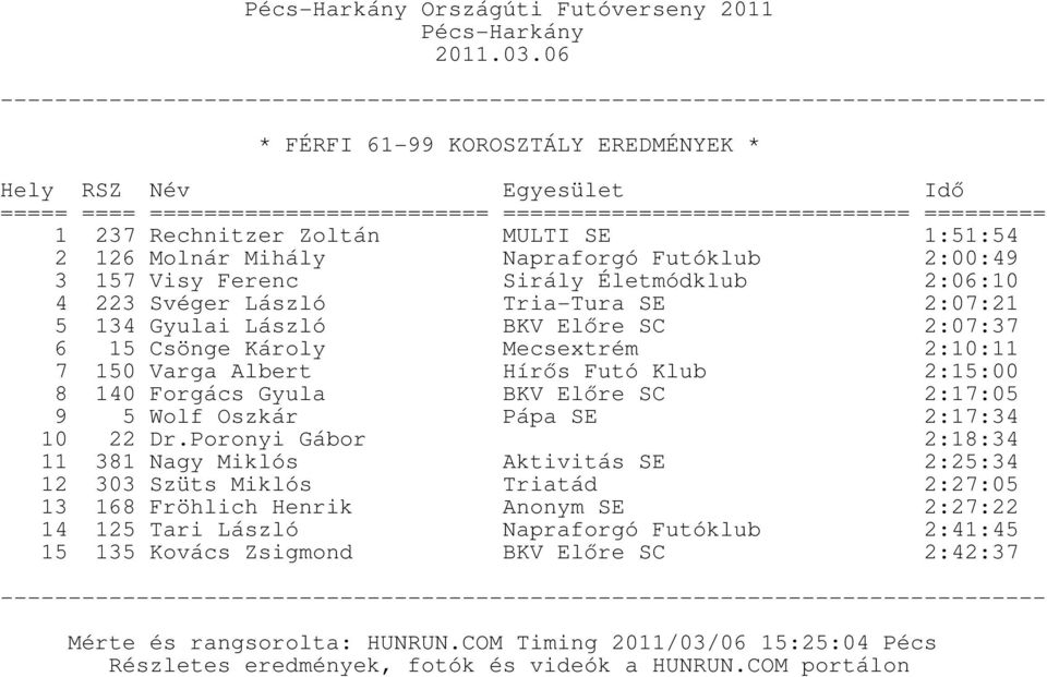 Forgács Gyula Hírős Futó Klub BKV Előre SC 2:15:00 2:17:05 9 5 Wolf Oszkár Pápa SE 2:17:34 10 22 Dr.