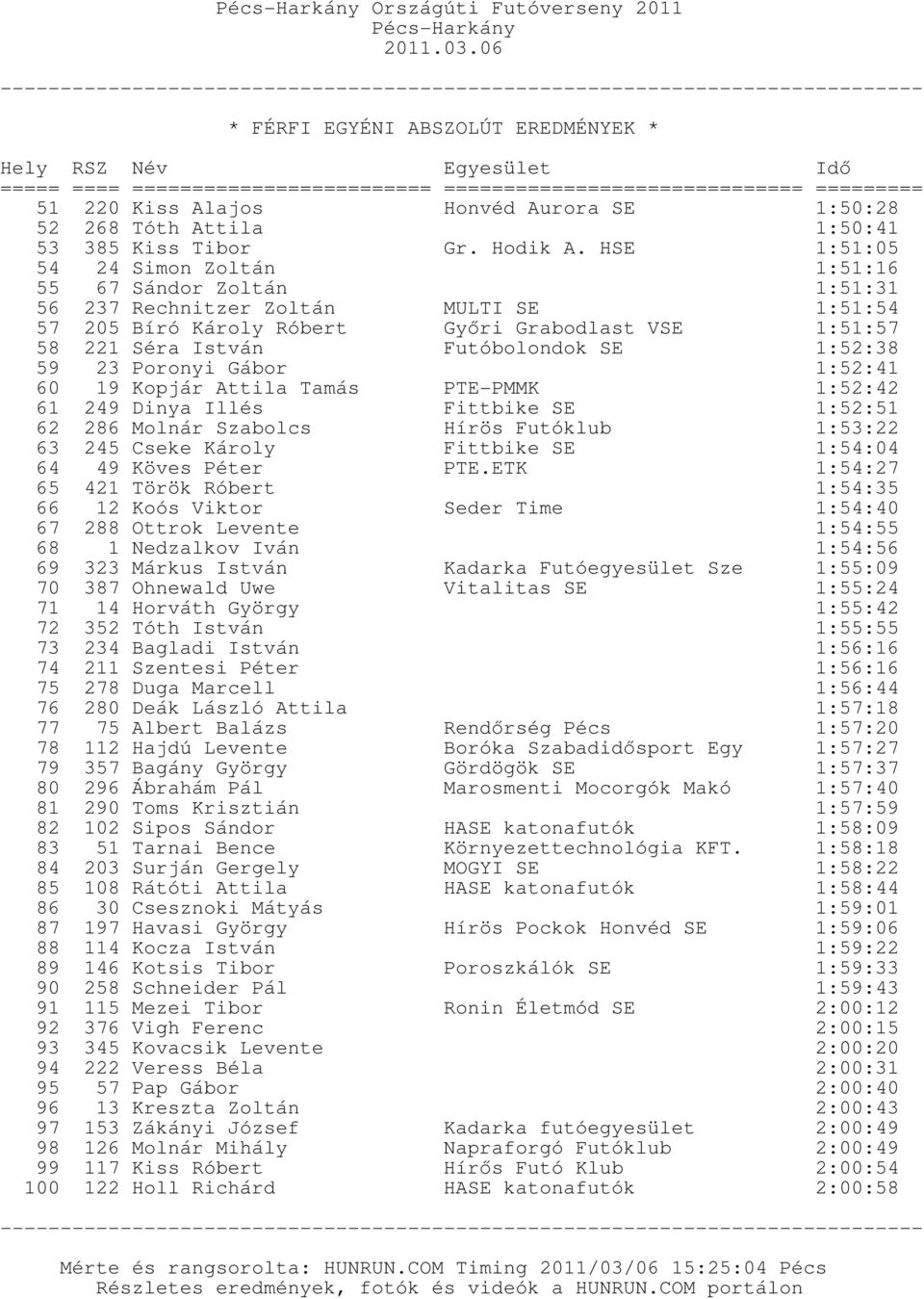 Poronyi Gábor 1:52:41 60 19 Kopjár Attila Tamás PTE-PMMK 1:52:42 61 249 Dinya Illés 62 286 Molnár Szabolcs Fittbike SE Hírös Futóklub 1:52:51 1:53:22 63 245 Cseke Károly Fittbike SE 1:54:04 64 49