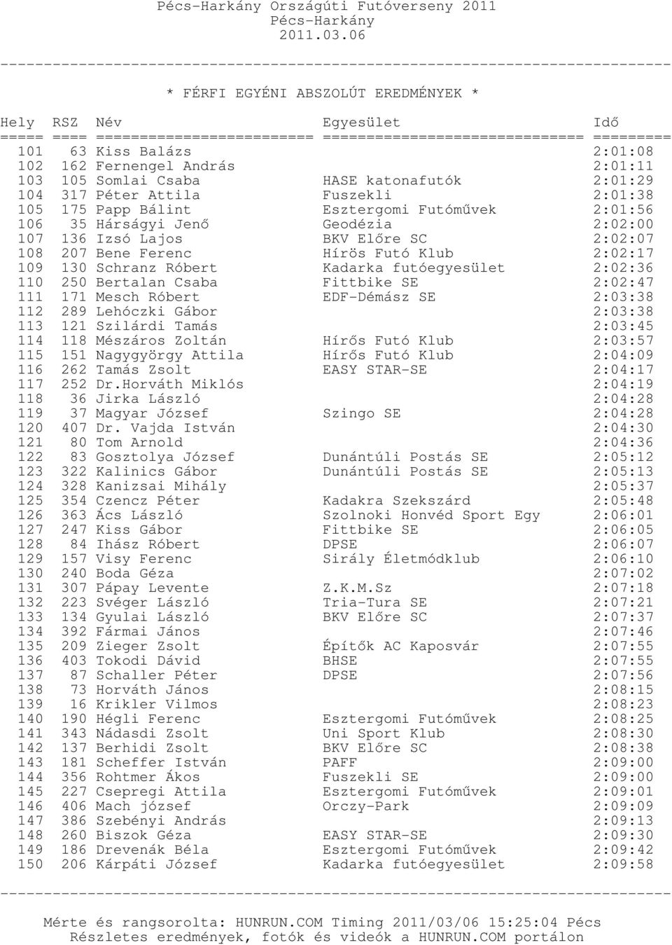 futóegyesület 2:02:36 110 250 Bertalan Csaba Fittbike SE 2:02:47 111 171 Mesch Róbert 112 289 Lehóczki Gábor EDF-Démász SE 2:03:38 2:03:38 113 121 Szilárdi Tamás 2:03:45 114 118 Mészáros Zoltán Hírős
