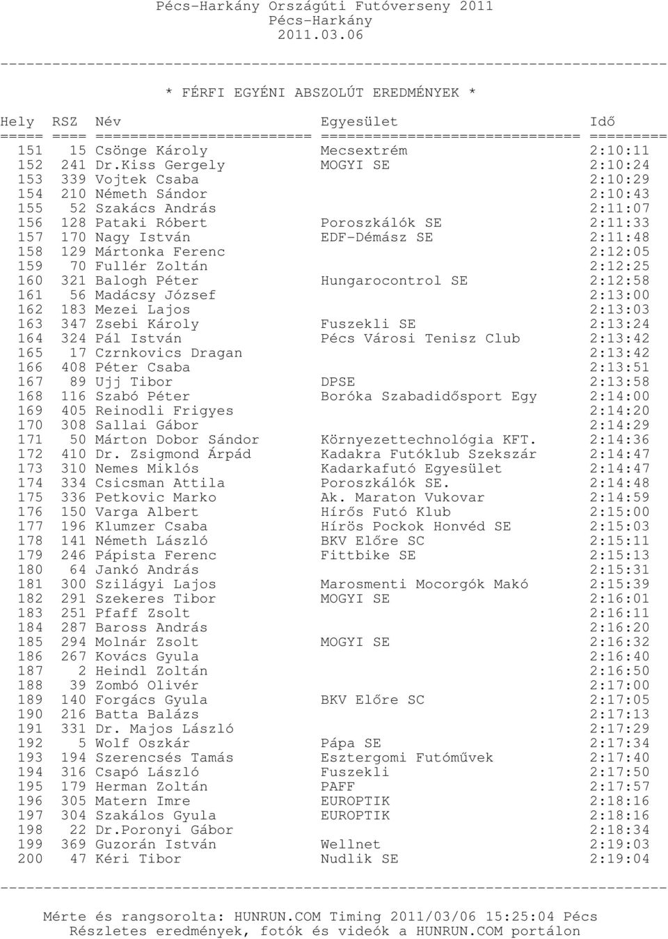 Mártonka Ferenc EDF-Démász SE 2:11:48 2:12:05 159 70 Fullér Zoltán 2:12:25 160 321 Balogh Péter Hungarocontrol SE 2:12:58 161 56 Madácsy József 162 183 Mezei Lajos 2:13:00 2:13:03 163 347 Zsebi