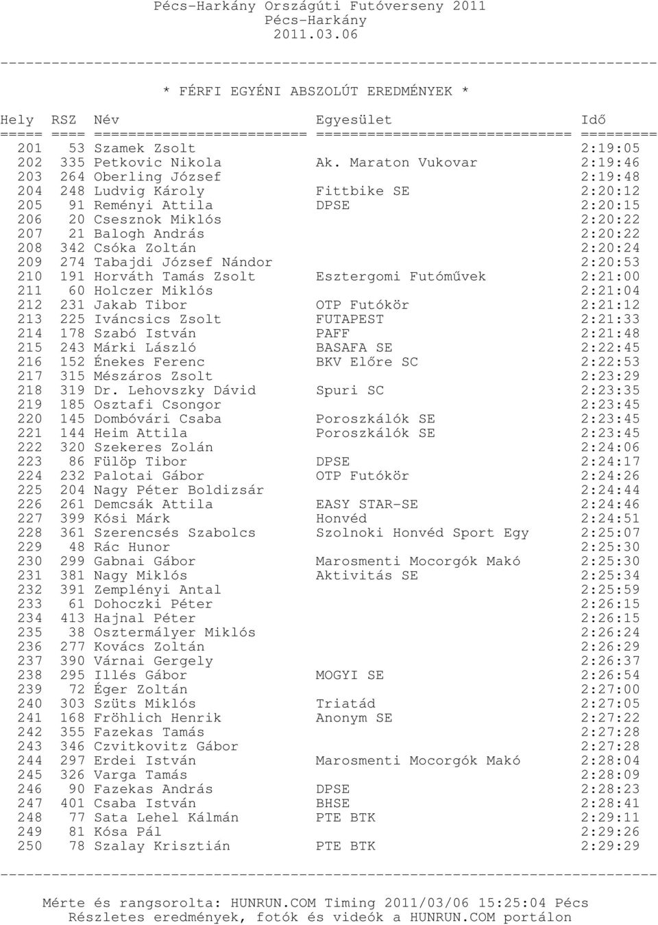 Zoltán 2:20:22 2:20:24 209 274 Tabajdi József Nándor 2:20:53 210 191 Horváth Tamás Zsolt Esztergomi Futóművek 2:21:00 211 60 Holczer Miklós 212 231 Jakab Tibor OTP Futókör 2:21:04 2:21:12 213 225