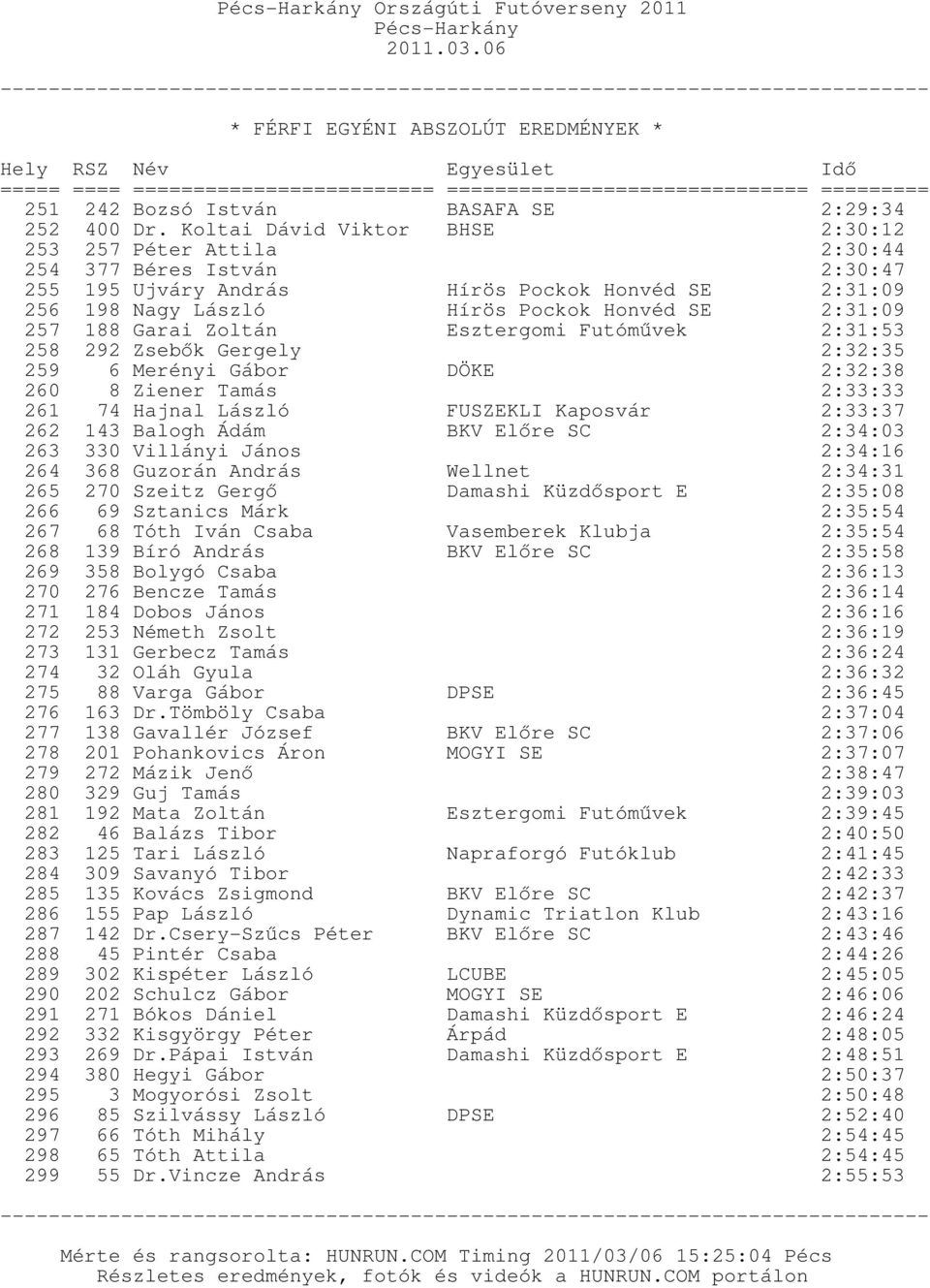 188 Garai Zoltán 258 292 Zsebők Gergely Esztergomi Futóművek 2:31:53 2:32:35 259 6 Merényi Gábor DÖKE 2:32:38 260 8 Ziener Tamás 2:33:33 261 74 Hajnal László 262 143 Balogh Ádám FUSZEKLI Kaposvár BKV