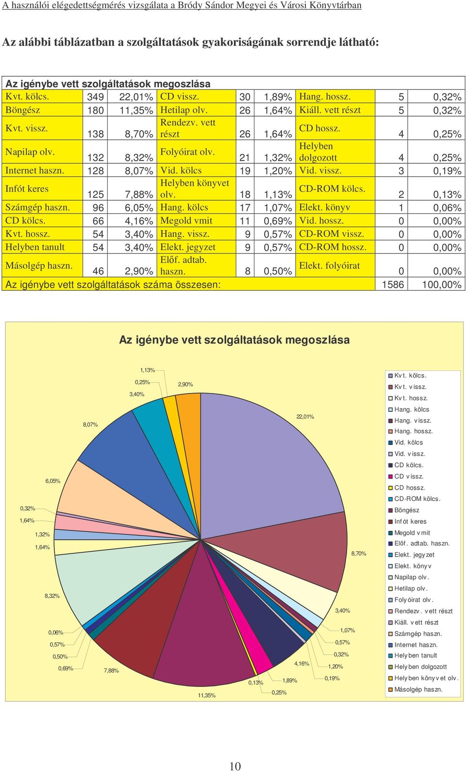 Helyben 21 1,32% dolgozott 4 0,25% Internet haszn. 128 8,07% Vid. kölcs 19 1,20% Vid. vissz. 3 0,19% Infót keres Helyben könyvet olv. 18 1,13% CD-ROM kölcs. 2 0,13% 125 7,88% Számgép haszn.