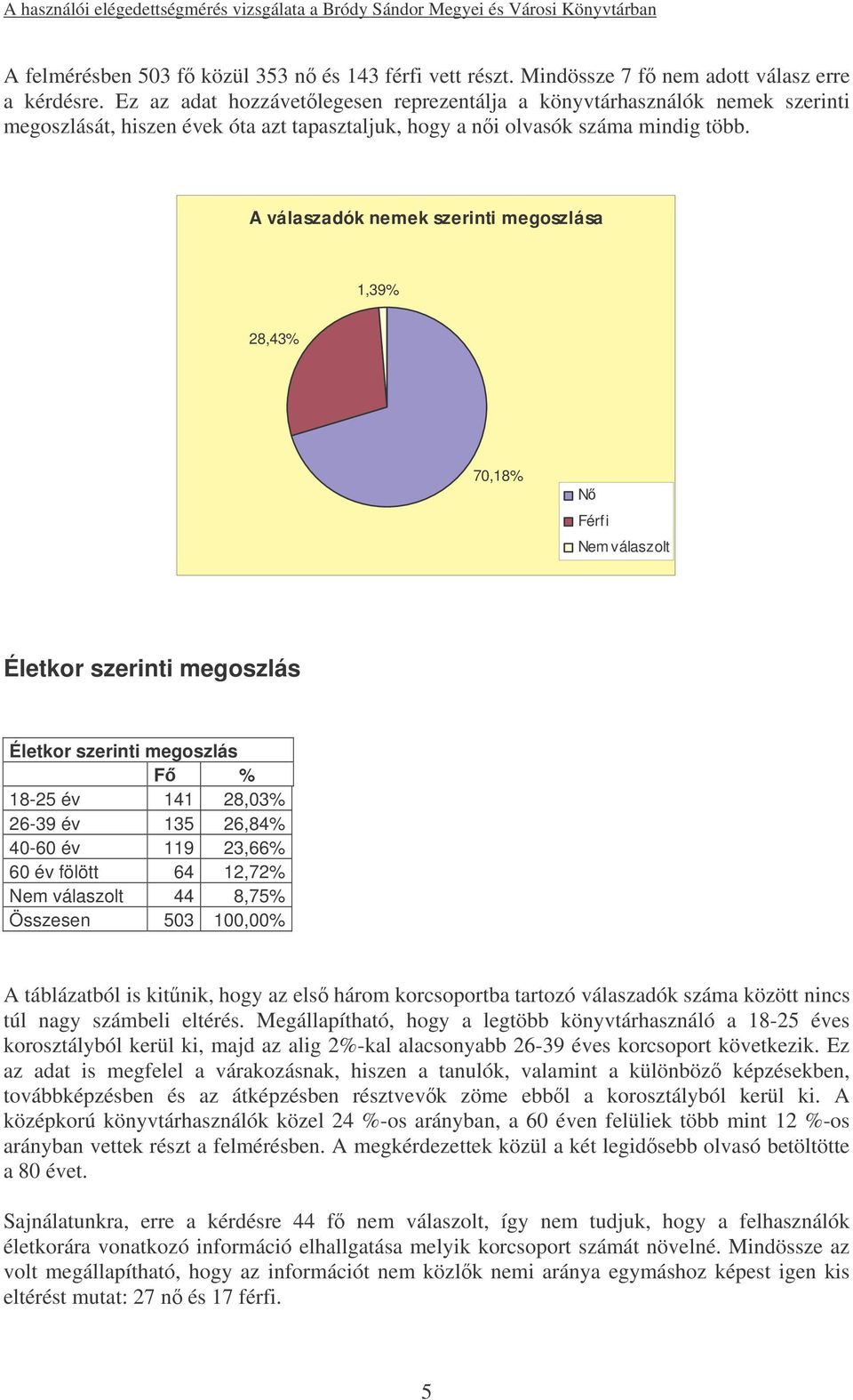 A válaszadók nemek szerinti megoszlása 1,39% 28,43% 70,18% N Férfi Nem válaszolt Életkor szerinti megoszlás Életkor szerinti megoszlás F % 18-25 év 141 28,03% 26-39 év 135 26,84% 40-60 év 119 23,66%