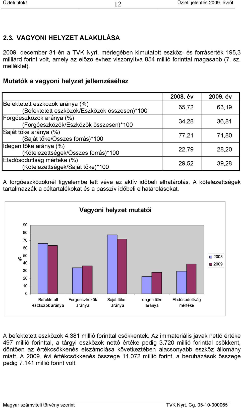 Mutatók a vagyoni helyzet jellemzéséhez Befektetett eszközök aránya (%) (Befektetett eszközök/eszközök összesen)*100 Forgóeszközök aránya (%) (Forgóeszközök/Eszközök összesen)*100 Saját tőke aránya