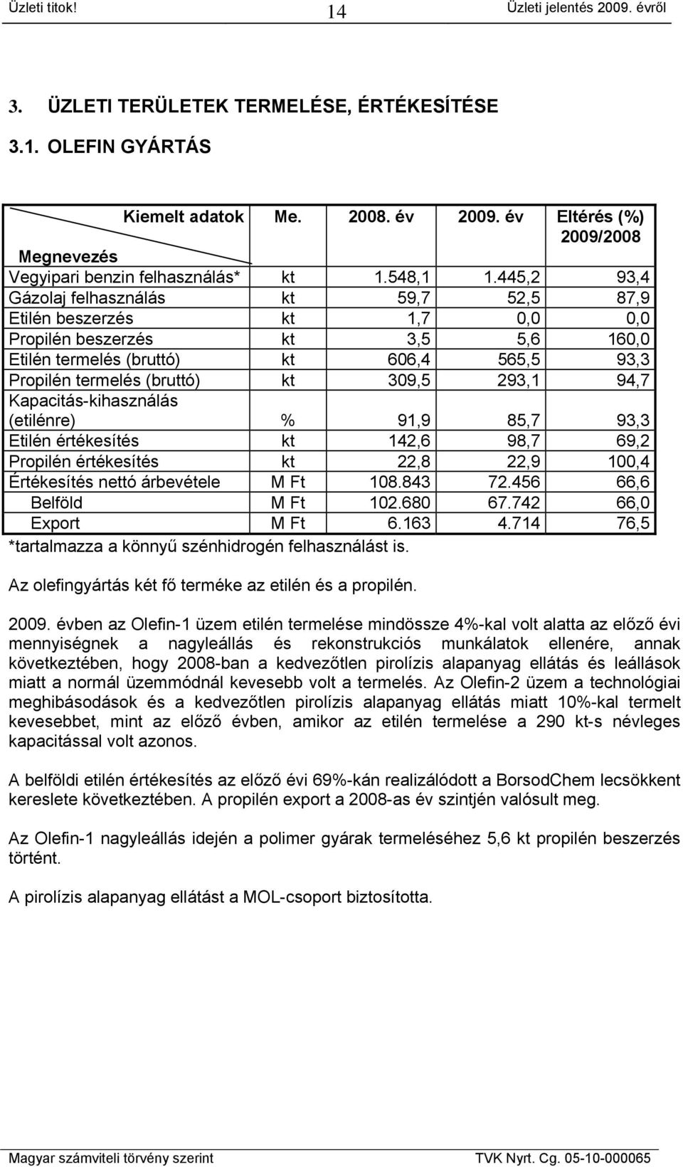 293,1 94,7 Kapacitás-kihasználás (etilénre) % 91,9 85,7 93,3 Etilén értékesítés kt 142,6 98,7 69,2 Propilén értékesítés kt 22,8 22,9 100,4 Értékesítés nettó árbevétele M Ft 108.843 72.