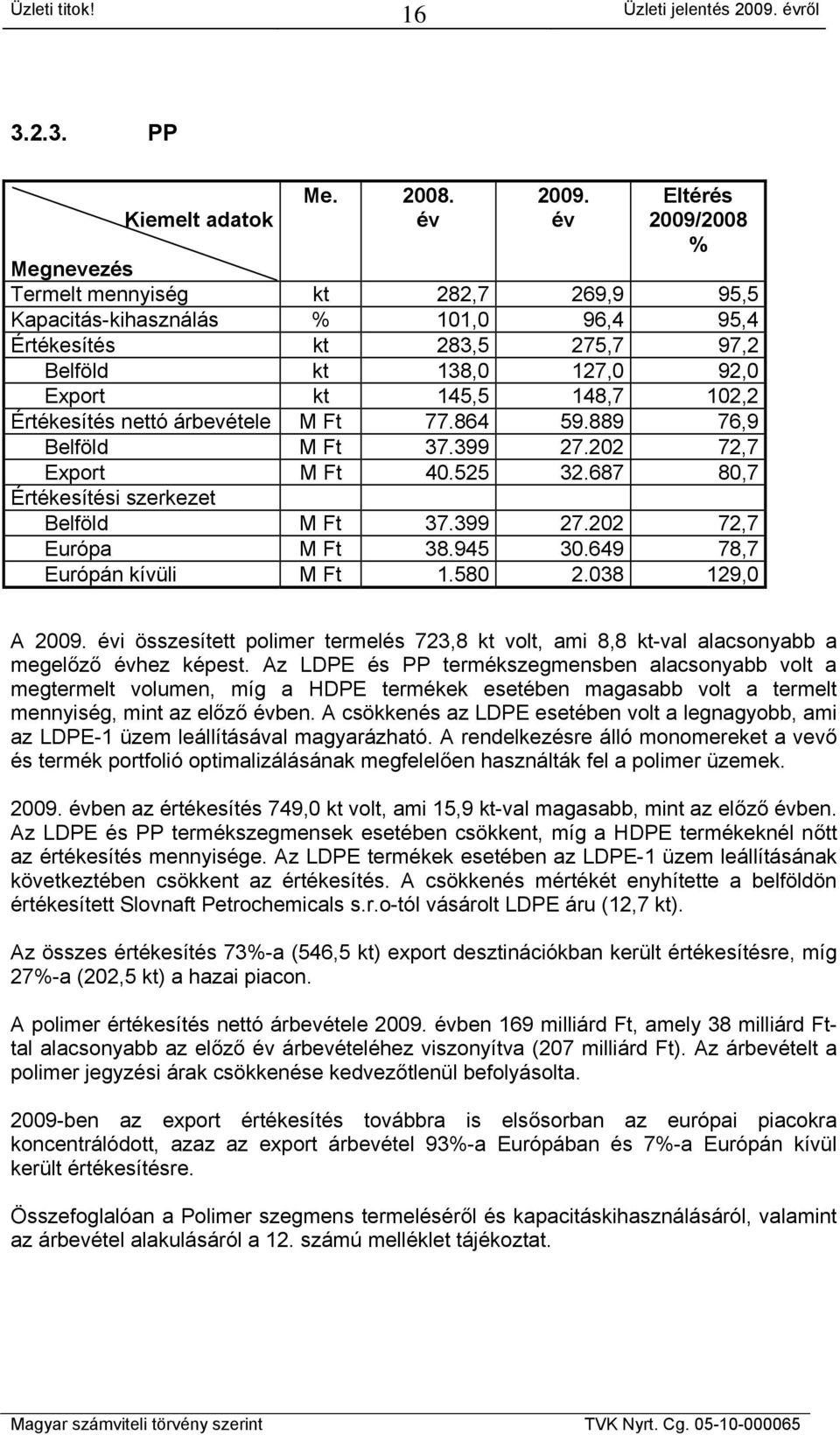 Értékesítés nettó árbevétele M Ft 77.864 59.889 76,9 Belföld M Ft 37.399 27.202 72,7 Export M Ft 40.525 32.687 80,7 Értékesítési szerkezet Belföld M Ft 37.399 27.202 72,7 Európa M Ft 38.945 30.