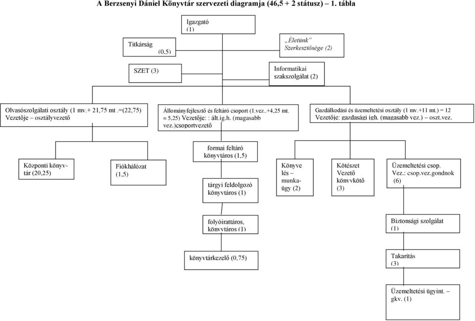 =(22,75) Vezetője osztályvezető Állományfejlesztő és feltáró csoport (1.vez..+4,25 mt. = 5,25) Vezetője: : ált.ig.h. (magasabb vez.)csoportvezető Gazdálkodási és üzemeltetési osztály (1 mv.+11 mt.