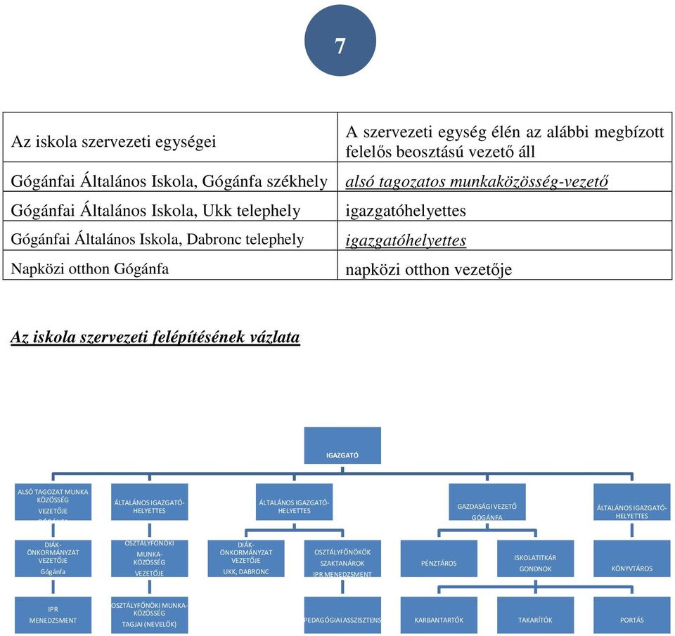 IGAZGATÓ ALSÓ TAGOZAT MUNKA KÖZÖSSÉG VEZETŐJE GÓGÁNFA ÁLTALÁNOS IGAZGATÓ- HELYETTES ÁLTALÁNOS IGAZGATÓ- HELYETTES GAZDASÁGI VEZETŐ GÓGÁNFA ÁLTALÁNOS IGAZGATÓ- HELYETTES DIÁK- ÖNKORMÁNYZAT VEZETŐJE