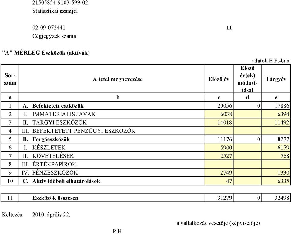 TÁRGYI ESZKÖZÖK 14018 11492 4 III. BEFEKTETETT PÉNZÜGYI ESZKÖZÖK 5 B. Forgóeszközök 11176 0 8277 6 I. KÉSZLETEK 5900 6179 7 II. KÖVETELÉSEK 2527 768 8 III.