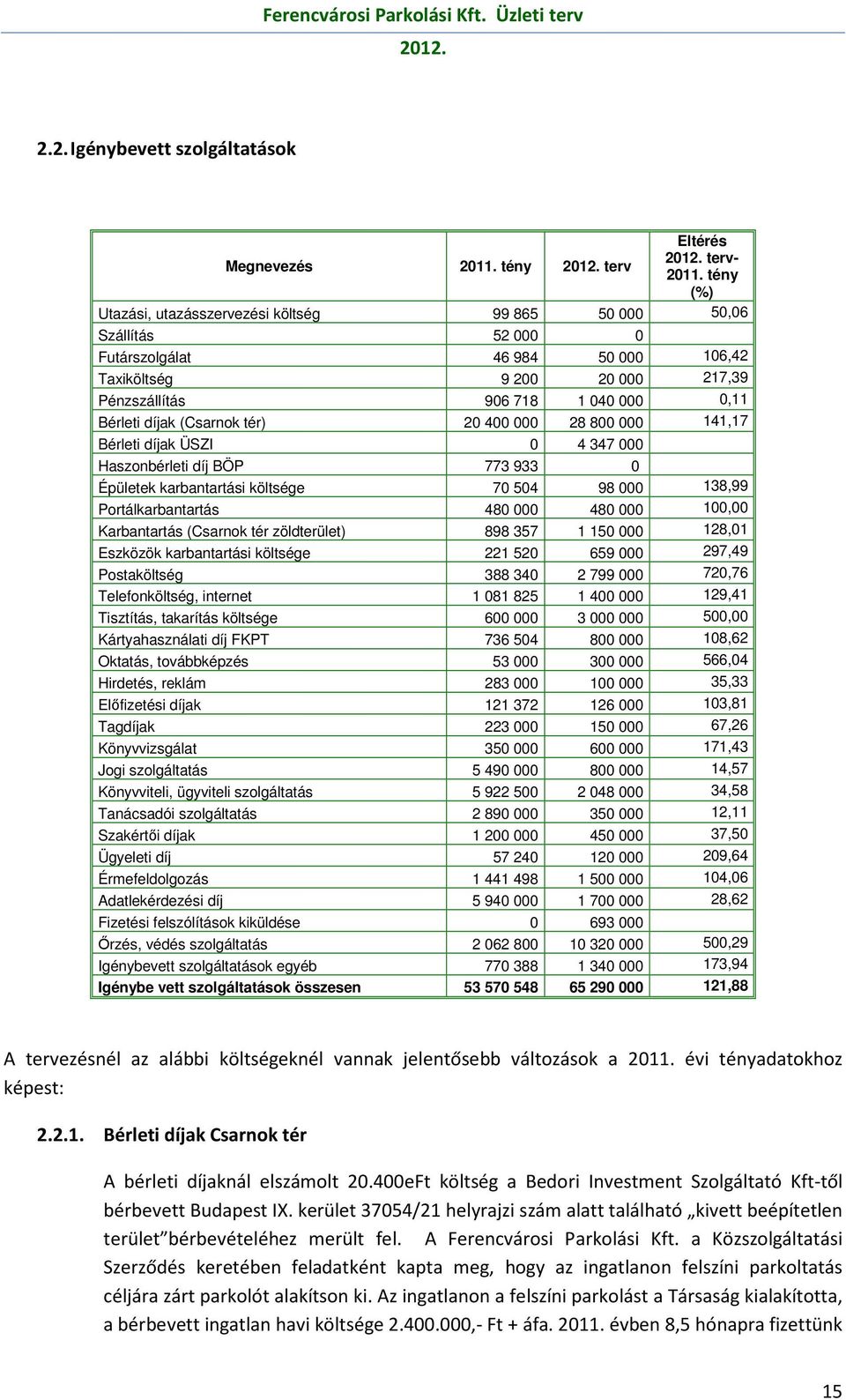 díjak (Csarnok tér) 20 400 000 28 800 000 141,17 Bérleti díjak ÜSZI 0 4 347 000 Haszonbérleti díj BÖP 773 933 0 Épületek karbantartási költsége 70 504 98 000 138,99 Portálkarbantartás 480 000 480 000