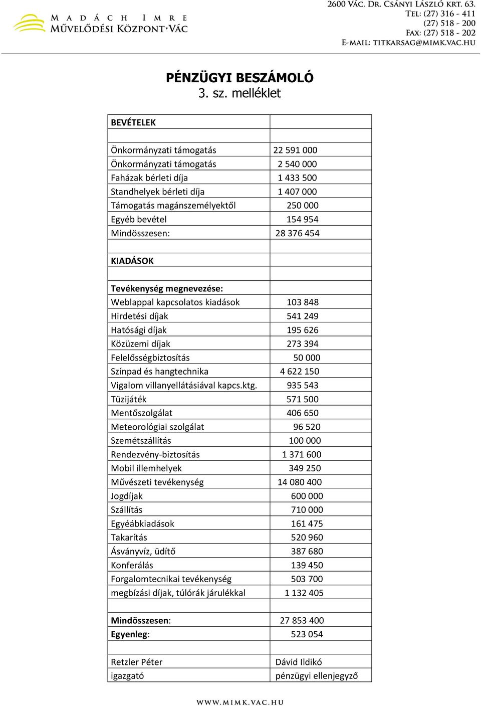 bevétel 154 954 Mindösszesen: 28 376 454 KIADÁSOK Tevékenység megnevezése: Weblappal kapcsolatos kiadások 103 848 Hirdetési díjak 541 249 Hatósági díjak 195 626 Közüzemi díjak 273 394