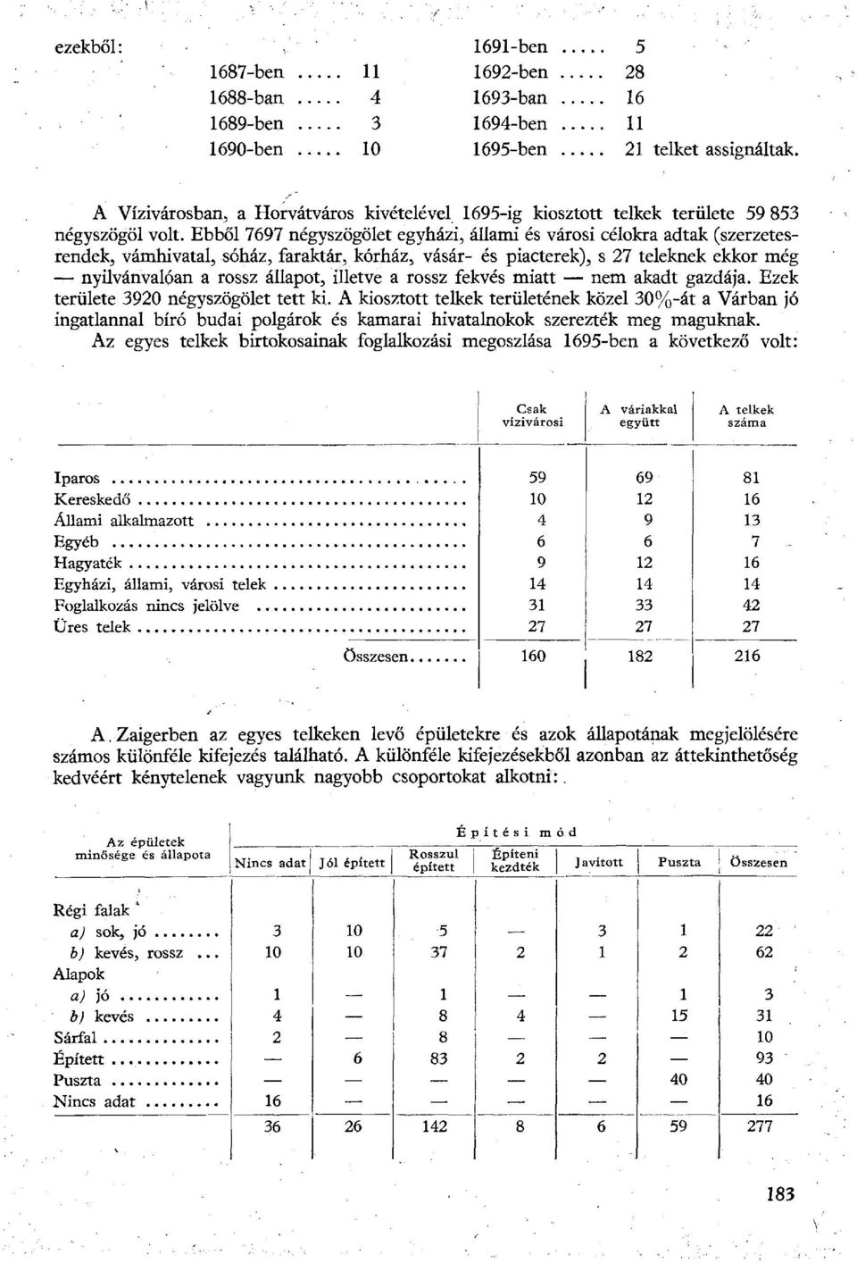 Ebből 7697 négyszögölet egyházi, állami és városi célokra adtak (szerzetesrendek, vámhivatal, sóház, faraktár, kórház, vásár- és piacterek), s 27 teleknek ekkor még nyilvánvalóan a rossz állapot,