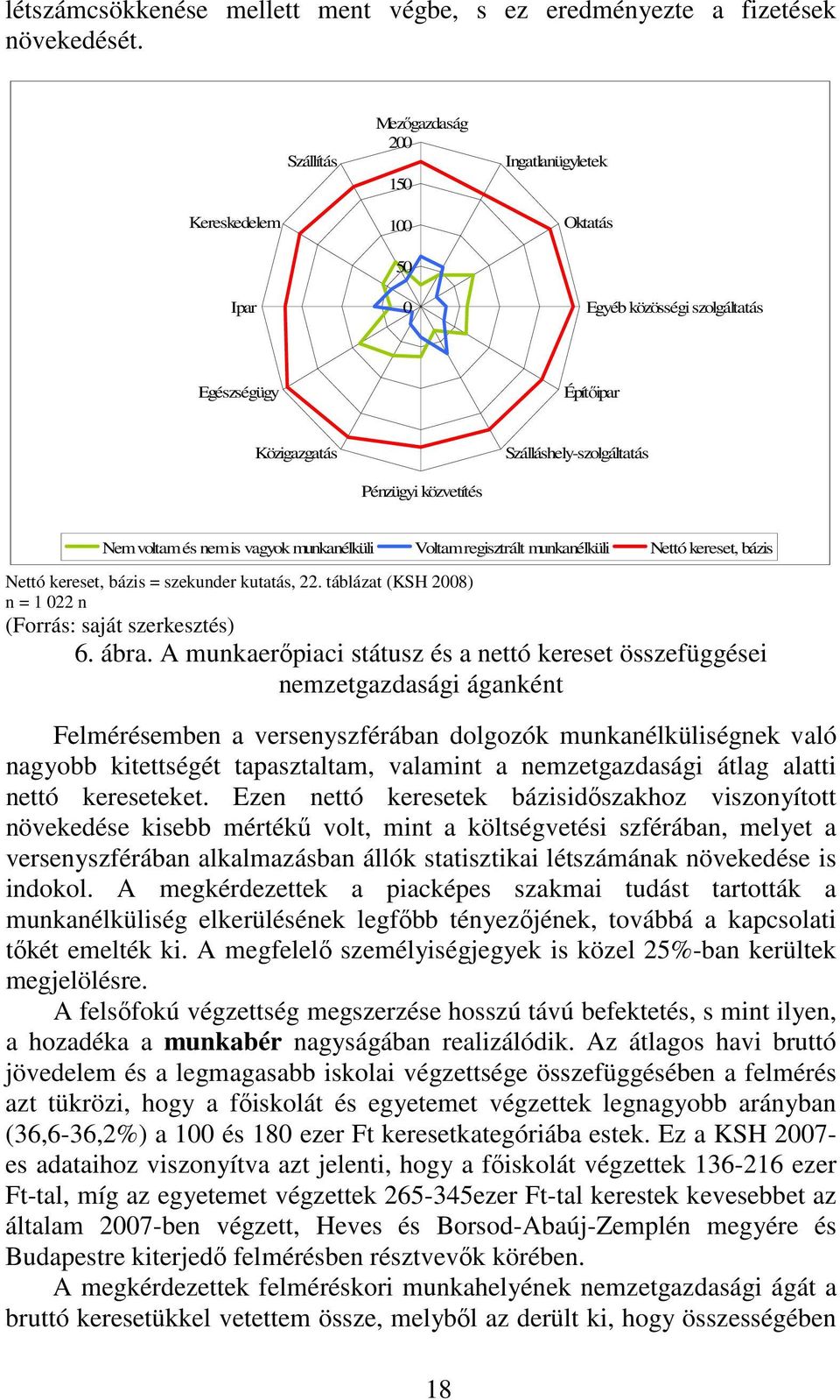 voltam és nem is vagyok munkanélküli Voltam regisztrált munkanélküli Nettó kereset, bázis Nettó kereset, bázis = szekunder kutatás, 22. táblázat (KSH 2008) n = 1 022 n (Forrás: saját szerkesztés) 6.