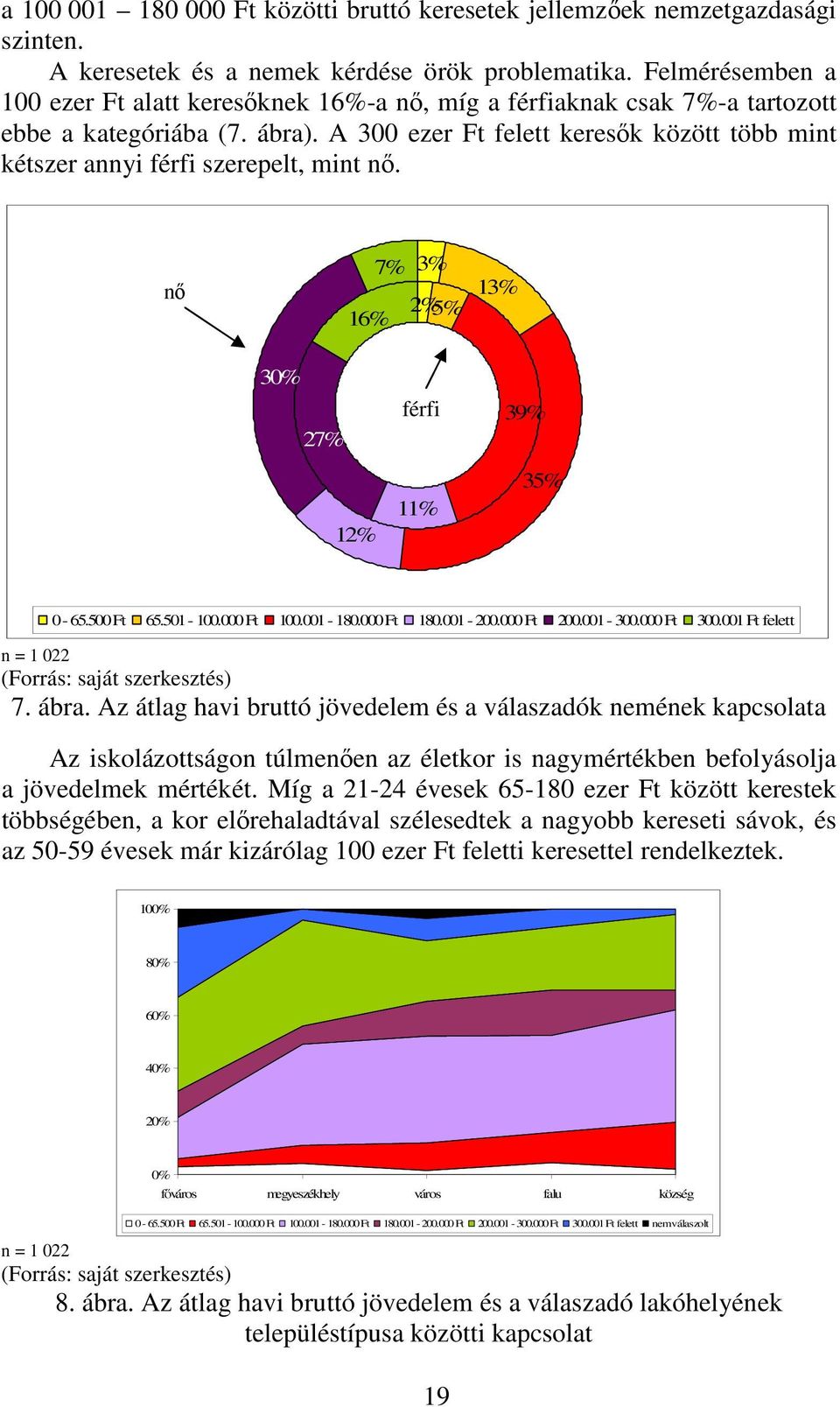 A 300 ezer Ft felett keresők között több mint kétszer annyi férfi szerepelt, mint nő. nő 7% 3% 2% 16% 5% 13% 30% 27% 12% férfi 11% 39% 35% 0-65.500 Ft 65.501-100.000 Ft 100.001-180.000 Ft 180.001-200.