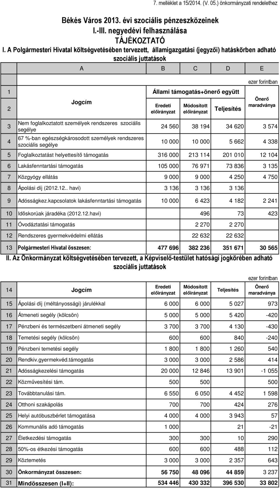 Nem foglalkoztatott személyek rendszeres szociális segélye 67 %-ban egészségkárosodott személyek rendszeres szociális segélye 24 560 38 94 34 620 3 574 0 000 0 000 5 662 4 338 5 Foglalkoztatást