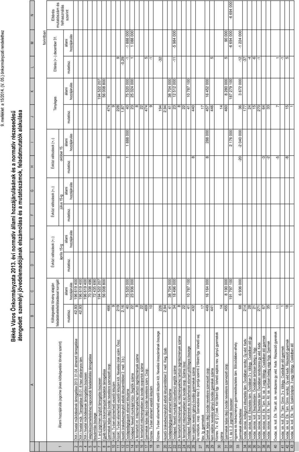 költségvetési törvény szerint) Költségvetési törvény alapján feladatátvétellel/átadással korrigált Évközi változások (+;-) Évközi változások (+,-) Évközi változások (+,-) április 5-ig július 5-ig