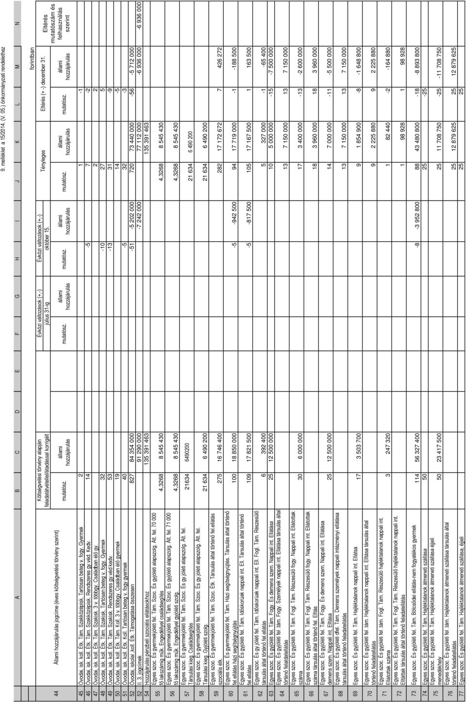 (+,-) Évközi változások (+,-) július 3-ig október 5. Tényleges forintban Eltérés (+ -) december 3. Eltérés mutatószám és felhasználás szerint 45 Óvodai, isk. koll. Étk. Tám. Szakközépisk.