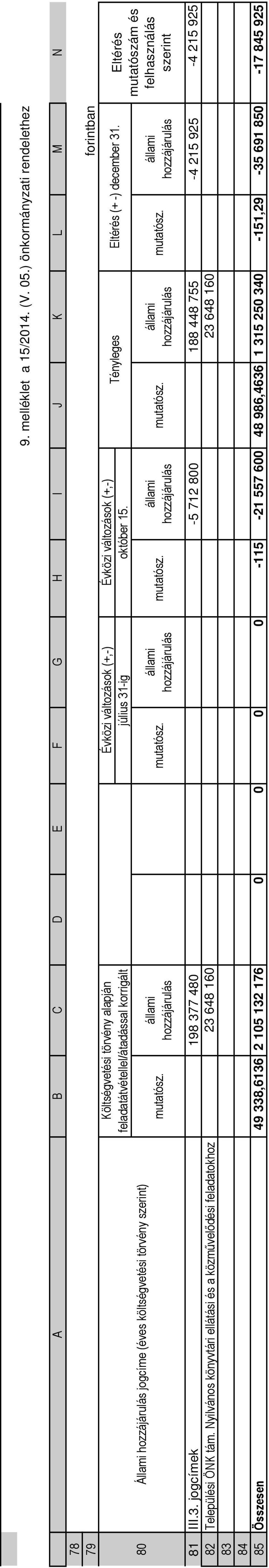 feladatátvétellel/átadással korrigált Évközi változások (+,-) Évközi változások (+,-) július 3-ig október 5. Tényleges Eltérés (+ -) december 3.