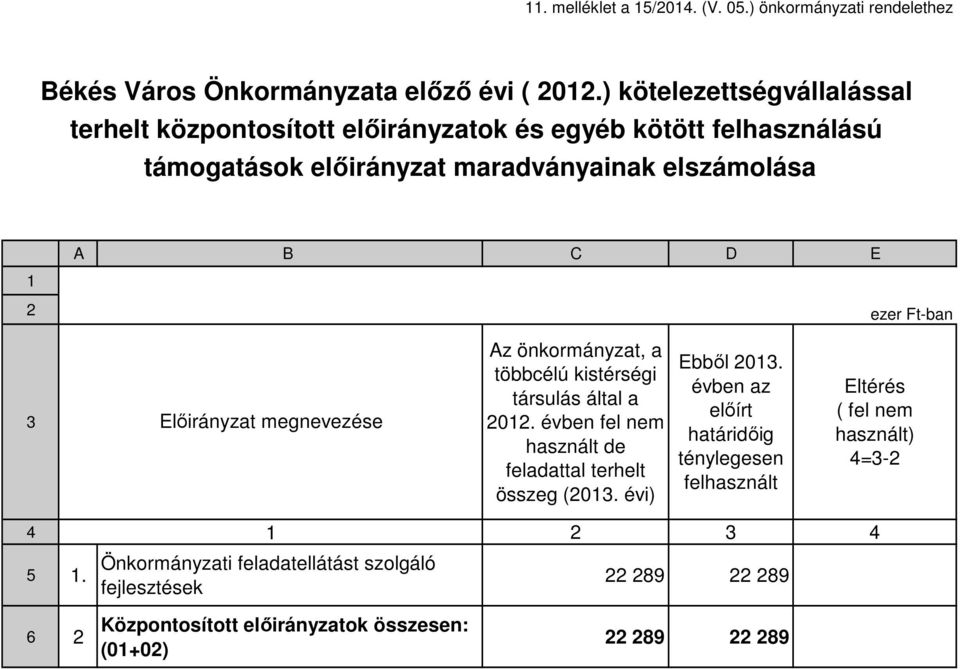 Előirányzat megnevezése Az önkormányzat, a többcélú kistérségi társulás által a 202. évben fel nem használt de feladattal terhelt összeg (203.