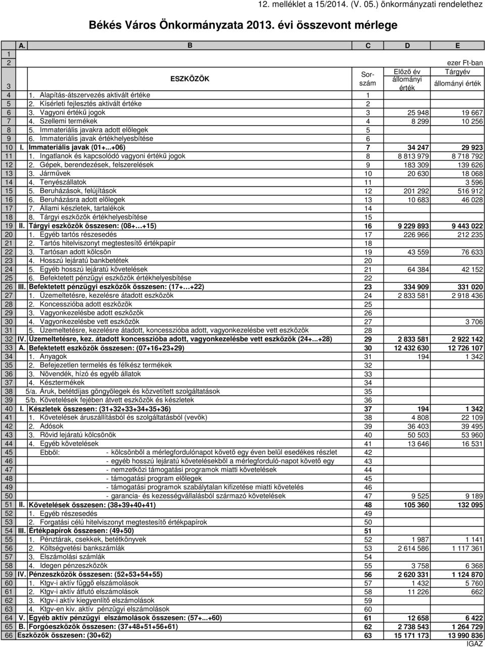 Vagyoni értékű jogok 3 25 948 9 667 7 4. Szellemi termékek 4 8 299 0 256 8 5. Immateriális javakra adott előlegek 5 9 6. Immateriális javak értékhelyesbítése 6 0 I. Immateriális javak (0+.