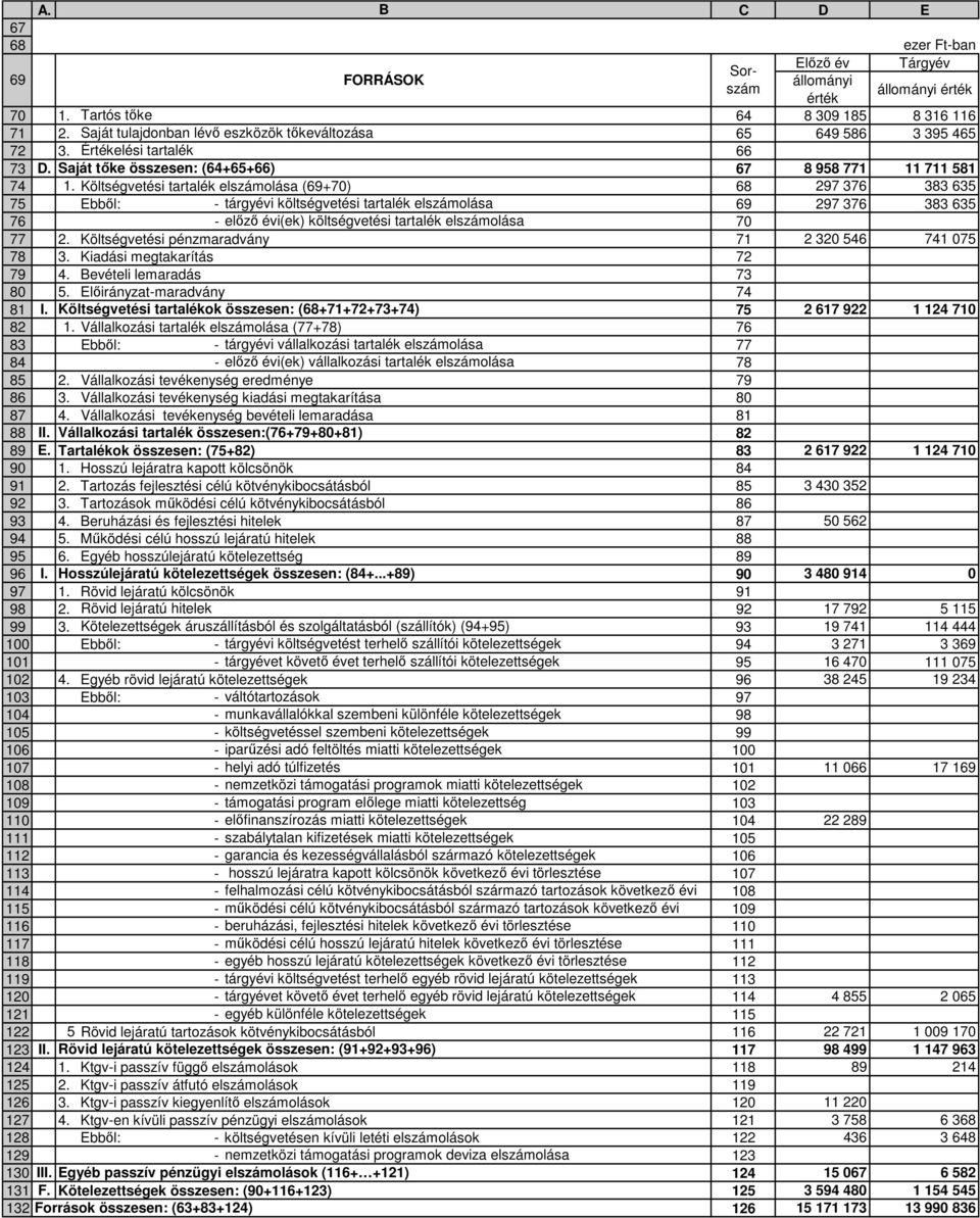 Költségvetési tartalék elszámolása (69+70) 68 297 376 383 635 75 Ebből: - tárgyévi költségvetési tartalék elszámolása 69 297 376 383 635 76 - előző évi(ek) költségvetési tartalék elszámolása 70 77 2.