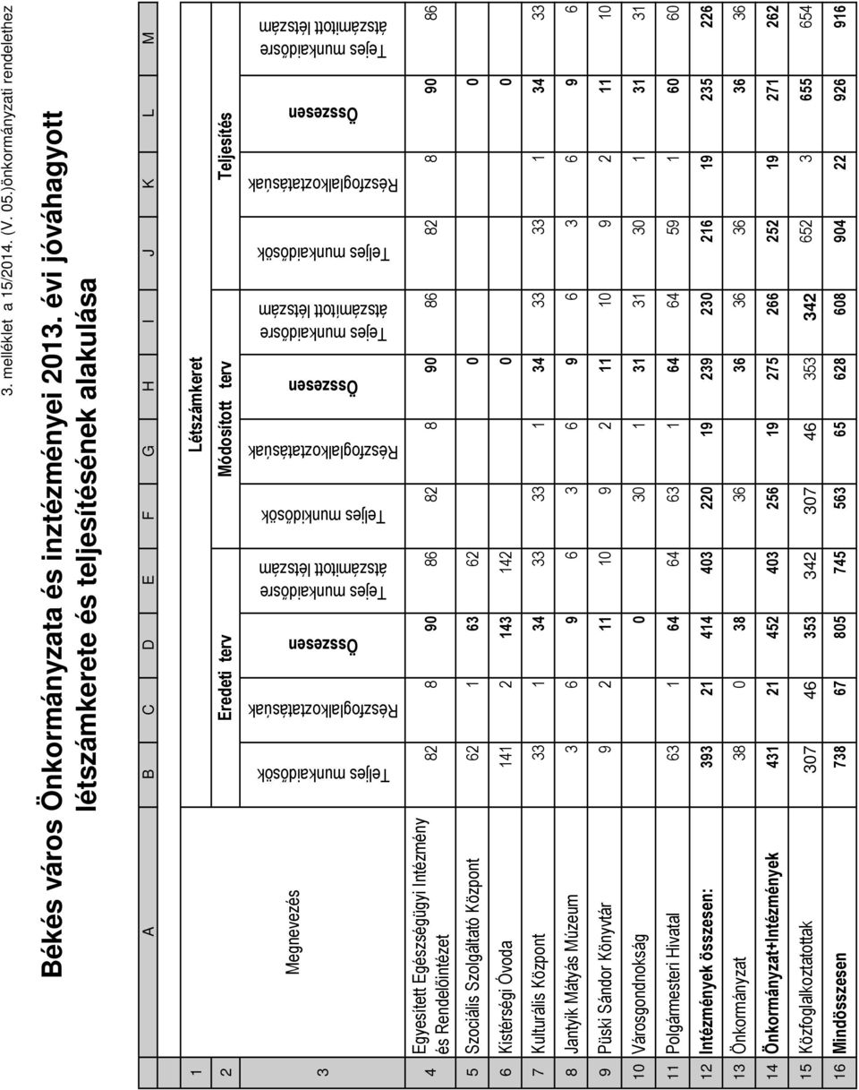 Teljes munkidősök Részfoglalkoztatásúak Összesen Tejes munkaidősre átszámított létszám Teljes munkaidősök Részfoglalkoztatásúak Összesen Tejes munkaidősre átszámitott létszám 3 Megnevezés 4
