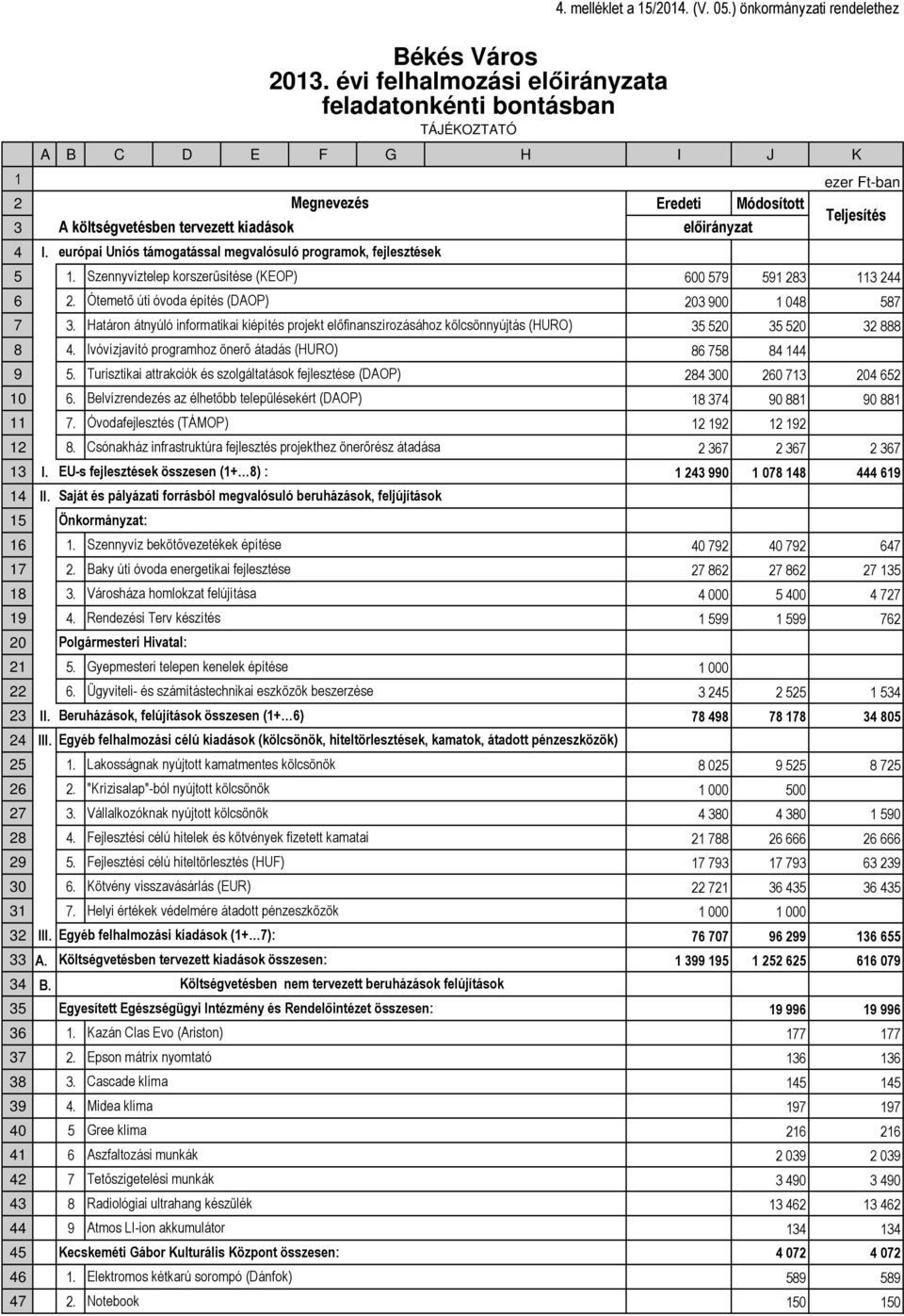 európai Uniós támogatással megvalósuló programok, fejlesztések 5. Szennyvíztelep korszerűsítése (KEOP) 600 579 59 283 3 244 6 2. Ótemető úti óvoda építés (DAOP) 203 900 048 587 7 3.