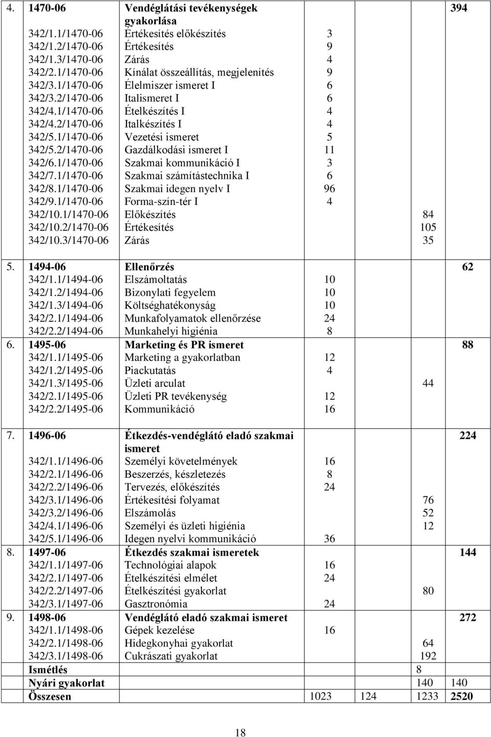 3/470-06 Vendéglátási tevékenységek gyakorlása Értékesítés előkészítés Értékesítés Zárás Kínálat összeállítás, megjelenítés Élelmiszer ismeret I Italismeret I Ételkészítés I Italkészítés I Vezetési