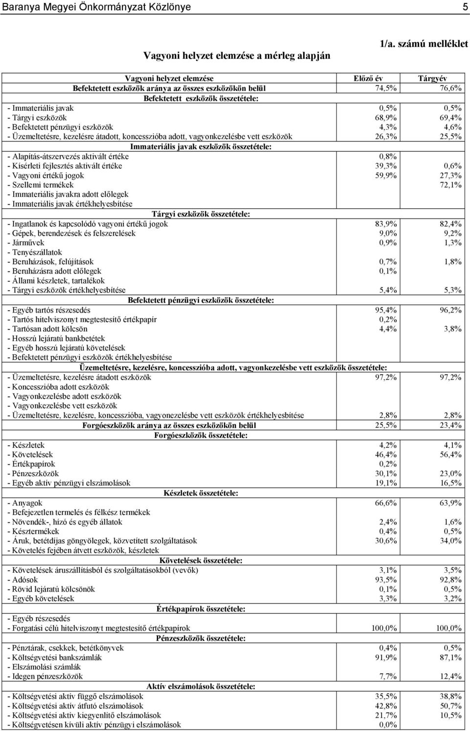 eszközök 68,9% 69,4% - Befektetett pénzügyi eszközök 4,3% 4,6% - Üzemeltetésre, kezelésre átadott, koncesszióba adott, vagyonkezelésbe vett eszközök 26,3% 25,5% Immateriális javak eszközök