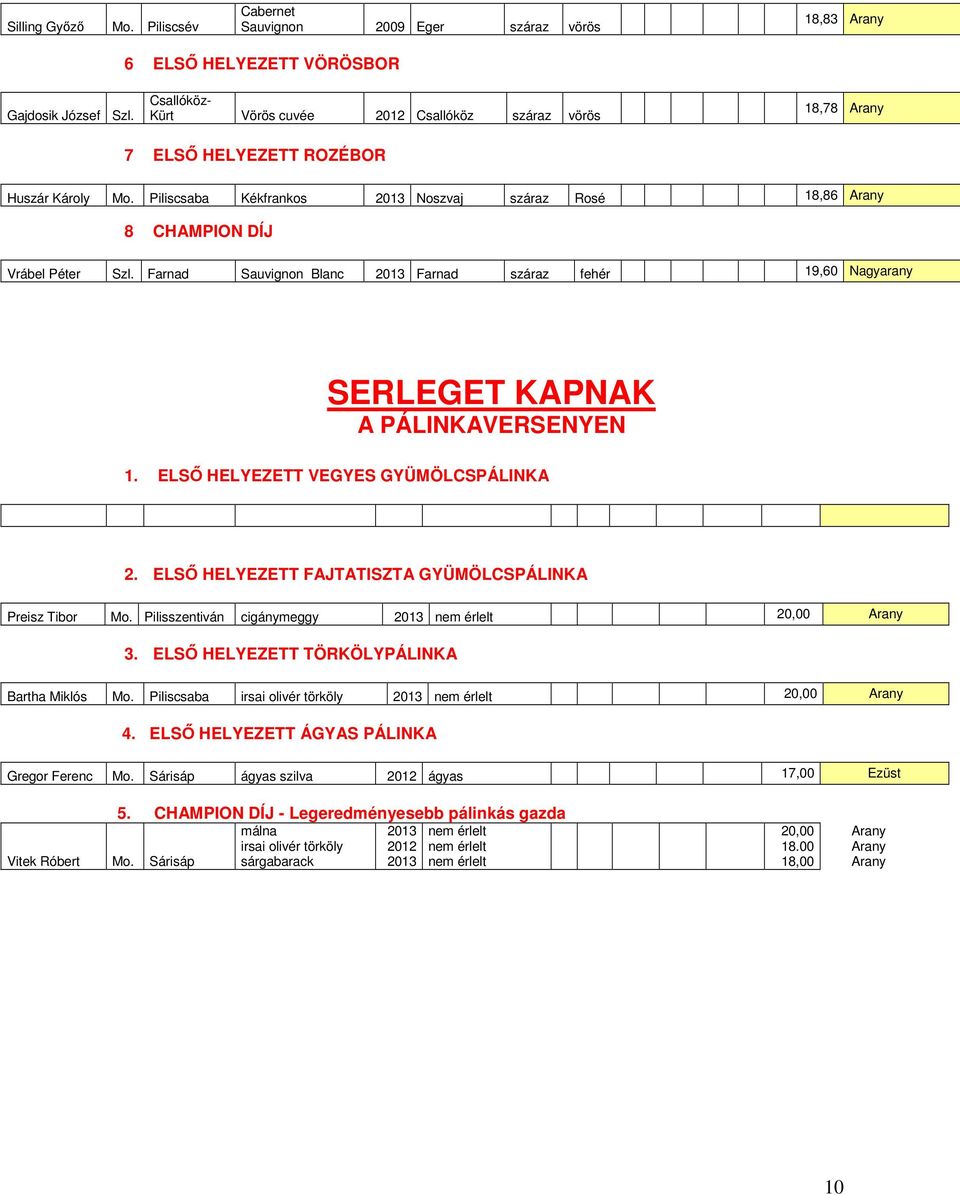 Piliscsaba Kékfrankos 2013 Noszvaj száraz Rosé 18,86 Arany 8 CHAMPION DÍJ Vrábel Péter Szl. Farnad Sauvignon Blanc 2013 Farnad száraz fehér 19,60 Nagyarany SERLEGET KAPNAK A PÁLINKAVERSENYEN 1.