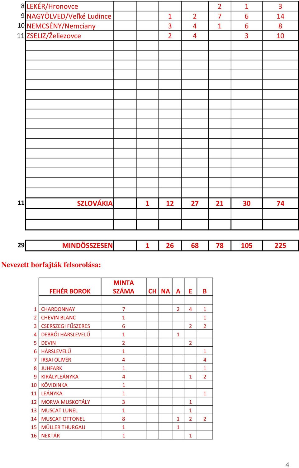 1 1 3 CSERSZEGI FŰSZERES 6 2 2 4 DEBRŐI HÁRSLEVELŰ 1 1 5 DEVIN 2 2 6 HÁRSLEVELŰ 1 1 7 IRSAI OLIVÉR 4 4 8 JUHFARK 1 1 9 KIRÁLYLEÁNYKA 4 1 2