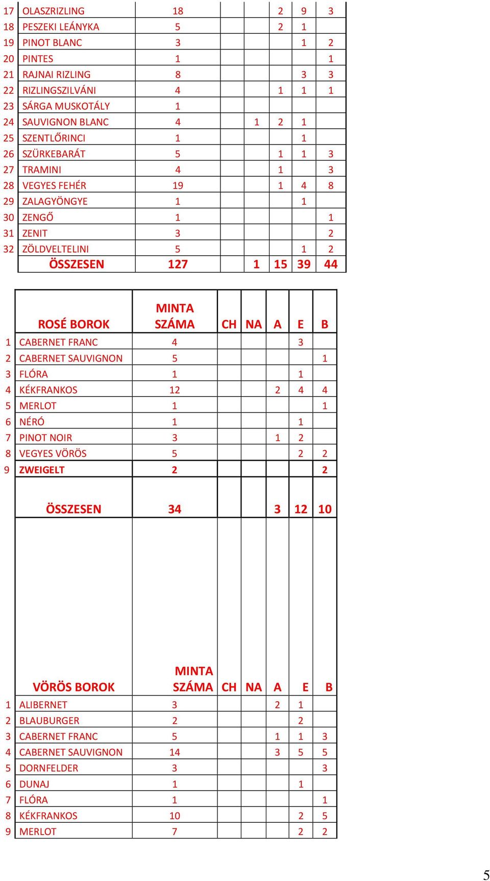NA A E B 1 CABERNET FRANC 4 3 2 CABERNET SAUVIGNON 5 1 3 FLÓRA 1 1 4 KÉKFRANKOS 12 2 4 4 5 MERLOT 1 1 6 NÉRÓ 1 1 7 PINOT NOIR 3 1 2 8 VEGYES VÖRÖS 5 2 2 9 ZWEIGELT 2 2 ÖSSZESEN 34 3 12 10